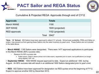 PACT Sailor and REGA Status
  BUPERS 3



             Cumulative & Projected REGA Approvals through end of CY12

Approvals                                                     Totals
March NWAE                                                    1190
SEP NWAE                                                      1600 (projected)
RED approvals                                                 1152 (projected)
                                                    Total 3942*

*Note: “A” School: 269 Sailors have been approved to attend “A” schools. School seat availability, PRDs and follow on
orders may prevent us from gaining these Sailors into the rated inventory by year’s end. These Sailors are not included
in the table above.


• March NWAE: 1190 Sailors were designated. There were 1477 approved applications to participate
in the March NWAE (80% success rate).
      –   Reasons for 80% success rate
              Failed exams, Sailor’s desire (chose not to take exam), separated prior to exam, lost qualifications (no longer
               rating eligible), NJP, etc.
• September NWAE: 1650 NWAE request approved to date. Expect an additional ~350 during
August. An 80% success rate will result in an additional 1600 Sailors designated prior to year’s end.

• RED: 652 Sailors have been approved for designation via RED quotas since the beginning of FY12.
Expect to approve another 500 by December 2012.
                                                                                                                                 22
 