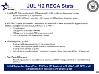 BUPERS 3
                           JUL ‘12 REGA Stats
• 1,053 PACT Sailors submitted 1,683 requests for 1162 published designation quotas
     –   Each Sailor can list up to 3 preferences
     –   JUN: 943 PACT Sailors submitted 1,436 requests for 1523 published designation quotas


• 499 PACT Sailors approved for designation, an additional 18 were approved for Apprenticeship
change (change between A-PACT, S-PACT, or E-PACT)
     –   35 via A-school
     –   328 approved to take SEP 12 NWAE
     –   136 approved for immediate RED at current command
     –   JUN: 514 approved + 28 Apprenticeship changes


• 48 ratings had quotas
     –   8 ratings had 0 requests submitted (6 subsurface ratings)
     –   13 ratings had 0 approvals (largest number of published quotas was 5)
     –   9 ratings approved 100% of quotas
     –   JUN: 48 ratings (not all the same), 7 ratings had 0 requests, 10 had 0 approvals, 26 had 100% approvals


• Top Denial Reasons:
     –   Exceeded quota plan, no required Security Clearance, no NSW package submitted, no valid RED billet at
         command

  Initial September Quota Plan: 955 Total (68 A-school, 429 NWAE, 458 RED) – will
                     adjust based on execution and eligible pool
                                                                                                                   23
 