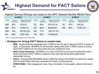 Highest Demand for PACT Sailors
   BUPERS 3


Highest Demand Ratings are Listed on the NPC Website Monthly REGA Plans
                 A-PACT                                      S-PACT                                     E-PACT
Rating        Zone A     # Requests/# Quotas   Rating    Zone A     # Requests/# Quotas   Rating    Zone A     # Requests/# Quotas
             Manning %     (#Approved) JUL              Manning %     (#Approved) JUL              Manning %     (#Approved) JUL

ABE          82%         7/55 (4)              CS       80%         25/110 (14)           DC       87%         9/35 (6)
ABF          81%         17/38 (11)            OS       84%         82/68 (33)            EM       85%         14/35 (10)
ABH          78%         48/105 (32)           BM       71%         136/127 (81)
AO           89%         72/67 (45)            YN       82%         113/66 (30)
Note: manning percentages from 03 AUG data.

• Strategies for driving PACT Sailors to needed rates:
         –     SRB: Supply ECM has requested Zone A SRB for the CS rate to help drive PACT inventory to
               apply. If successful, BUPERS-32 will consider adding more Zone A SRB to assist in driving
               future PACT Sailors into the rates where they are needed the most.
         –     Other Fiscal Incentives: BUPERS-3 is in-work with N130 to examine the potential to add a
               fiscal incentive for PACT Sailors to apply for rates with high demand/low applications
               (designation bonus).
         –     Policy: Proposed MILPERSMAN article (1306-610) will give the ECMs the authority to assign
               rates to those Sailors that have exceeded 30 months of active service.
         –     STRATCOMS: Fleet engagement visits, Navy.mil articles, Force weekly, website information,
               etc.


                                                                                                                                     24
 