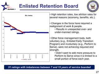 BUPERS 3
                                Enlisted Retention Board
                                        EPA v. Inventory
                                                                         • High retention rates, low attrition rates for
4500
                                                                         several reasons (economy, benefits, etc.).
4000


                                                                         • Changes in the force have required a
3500

                                                                         realignment of work & people.
3000
                                                                              • Results in unexpected over- and
2500
                                                                              under-manned ratings.
2000
                                                                         • Other force management tools, both
1500                                                                     voluntary (e.g., Enlisted Early Transition
1000
                                                                         Program) and involuntary (e.g., Perform to
                                                                         Serve), were not achieving required end
 500
                                                                         strength.
   0                                                                          • Didn’t want to add more pressure to
       2009




                2010




                         2011




                                 2012




                                                2013




                                                           2014




                                                                  2015




                                                                              Perform to Serve since it is limited to a
                                 Inventory       EPA                          small portion of force each year.


              31 ratings with imbalances between 7 and 15 years of service boarded
                                                                                                                       27
 