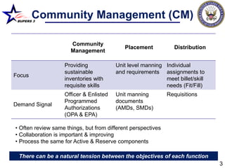 Community Management (CM)
 BUPERS 3




                      Community
                                            Placement           Distribution
                      Management

                   Providing            Unit level manning Individual
                   sustainable          and requirements assignments to
Focus
                   inventories with                        meet billet/skill
                   requisite skills                        needs (Fit/Fill)
                   Officer & Enlisted   Unit manning          Requisitions
                   Programmed           documents
Demand Signal
                   Authorizations       (AMDs, SMDs)
                   (OPA & EPA)

• Often review same things, but from different perspectives
• Collaboration is important & improving
• Process the same for Active & Reserve components

 There can be a natural tension between the objectives of each function
                                                                               3
 