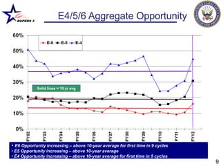 BUPERS 3
                         E4/5/6 Aggregate Opportunity




             Solid lines = 10 yr avg




• E6 Opportunity increasing – above 10-year average for first time in 9 cycles
• E5 Opportunity increasing – above 10-year average
• E4 Opportunity increasing – above 10-year average for first time in 5 cycles
                                                                                 9
 