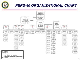 PERS-40 ORGANIZATIONAL CHART
                                                                                                    DIRECTOR
                                                                                                    ENLISTED
                                                                                                  DISTRIBUTION
                                                                                                     DIVISION
                                                                                                  CAPT MILLER
                                                         SENIOR
                                                                                                     PERS-40
                                                        ENLISTED
                                                        ADVISOR
                                                     CSCM MARSHALL
                                                        PERS-40G                                      DEPUTY
                                                                                                                                                     ADMIN
                                                                                                    DIRECTOR
                                                                                                                                                    OFFICER
                                                                                                    MR. DODGE
                                  USE            NAE
                                                                                                                                                     LT Wall
     NECC                                                                         SWE                PERS-40B              NIDE                                              FRE
     LCDR                        LCDR           LCDR                              CDR                                      LCDR                    PERS-40AO                 MR.
    Campbell                     Sattler       McDonald                          Glancey                                   Hocutt                                          BARBIER



    SEABEE/SEAL      SURFACE     NUC POWER                        ADMIN/SUPPLY     COMBAT        MEDICAL     CRYPTOLOGIC     SEA SPECIAL   SHORE SPECIAL       FULL TIME     ENLISTED     NAVY MUSIC      SPECIAL
                                                 AVIATION                          SYSTEMS                                   PROGRAMS        PROGRAMS          SUPPORT                     PROGRAM
     SWCC/EOD      ENGINEERING   SUBMARINE                       DECK/SECURITY                 ASSIGNMENTS   ASSIGNMENTS                                                    READINESS                   ASSISTANTS
                                                 BRANCH                          ASSIGNMENTS                                ASSIGNMENTS     ASSIGNMENTS      ASSIGNMENTS                 ASSIGNMENTS
      BRANCH         BRANCH       BRANCH                          ASSIGNMENTS                    BRANCH        BRANCH                                                         BRANCH                      BRANCH
                                                 PERS-404                          SECTION                                     BRANCH          BRANCH           BRANCH                      BRANCH
      PERS-401       PERS-402     PERS-403                          SECTION                      PERS-407      PERS-408                                                     PERS-4013                    PERS-4015
                                                                    PERS-405       PERS-406                                   PERS-409        PERS-4010        PERS-4012                   PERS-4014


      SEABEE                     ENGINEERING     AVIONICS
    ASSIGNMENTS                  ASSIGNMENTS   ASSIGNMENTS                                                                                  RECRUITER                       READINESS                  ENTITLEMENTS
                                                                                                                              PRECOM       ASSIGNMENTS
      SECTION                      SECTION       SECTION                                                                                                                    PERS-4013B                  PERS-40CC
                                                                                                                             PERS-409D       BRANCH
     PERS-401C                    PERS-403C     PERS-404C
                                                                                                                                            PERS-4010C


                                               AD, AZ, AB, AC,
   SWCC/SEAL/EOD                   WEAPONS
                                                AG, AS, PR                                                                                 RDC, MEPS, 9999                                             INCENTIVE PAY
    ASSIGNMENTS                  ASSIGNMENTS                                                                                                                                 SUPPORT
                                               ASSIGNMENTS                                                                      LCS        ASSOGNMENTS                                                   PROGRAMS
      SECTION                      SECTION                                                                                                                                  PERS-4013C
                                                 SECTION                                                                     PERS-409CD       BRANCH                                                     PERS-40DD
     PERS-401D                    PERS-403D
                                                PERS-404D                                                                                    PERS-4010D


                                 NAVOPS/COB     AW, AM, AME                                                                                                                    OSA
                                                                                                                                           DC PLACEMENT                                                   CMDCM
                                 ASSIGNMENTS   ASSIGNMENTS                                                                                                                 ASSIGNMENT
                                                                                                                               LCAC        ASSIGNMENTS                                                 ASSIGNMENTS
                                   SECTION        SECTION                                                                                                                    BRANCH
                                                                                                                            PERS-409CD4       BRANCH                                                    PERS-40FF
                                  PERS-403E      PERS-404E                                                                                                                 PERS-4013GS
                                                                                                                                            PERS-4010F


                                   TRAINING
                                                                                                                                            JOINT, NATO                                                AVAILABILITY
                                 ASSIGNMENTS
                                                                                                                              RIVERON      ASSIGNMENTS                                                 MANAGEMENT
                                   SECTION
                                                                                                                            PERS-409CD9       BRANCH                                                    PERS-40GG
                                  PERS-403F
                                                                                                                                            PERS-4010G




32 Officers                                                                                                                    DECOM
                                                                                                                                              A SCHOOL
                                                                                                                                            MANAGEMENT
                                                                                                                                                                                                       HUMANITARIAN
                                                                                                                                                                                                       ASSIGNMENTS
307 Enlisted                                                                                                                 PERS-409DC        SECTION                                                  PERS-40HH
                                                                                                                                             PERS-4010S
   -- 247 Detailers
   -- 44 Placement and Readiness
   -- 16 Special Assistants and Admin Support
69 Civilians
                                                                                                                                                                                                                       3
 