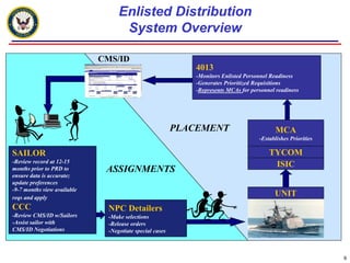 Enlisted Distribution
                                    System Overview

                             CMS/ID
                                                             4013
                                                             -Monitors Enlisted Personnel Readiness
                                                             -Generates Prioritized Requisitions
                                                             -Represents MCAs for personnel readiness




                                                          PLACEMENT                        MCA
                                                                                     -Establishes Priorities

SAILOR                                                                                   TYCOM
-Review record at 12-15
                                                                                          ISIC
months prior to PRD to        ASSIGNMENTS
ensure data is accurate;
update preferences
-9-7 months view available
reqs and apply
                                                                                           UNIT
CCC                            NPC Detailers
-Review CMS/ID w/Sailors       -Make selections
-Assist sailor with            -Release orders
CMS/ID Negotiations            -Negotiate special cases



                                                                                                               9
 