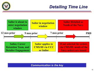 Detailing Time Line


      Sailor is about to   Sailor in negotiation      Sailor Detailed as
      enter negotiation          window               Needs of the Navy
           window
12 mos prior         9 mos prior            7 mos prior                    PRD



       Sailor, Career        Sailor applies in     If not selected for orders
    Retention Team, and      CMS/ID via CCC        via CMS/ID, needs of the
    Detailer Engagement          or Sailor          Navy orders are issued




                           Communication is the key
                                                                                 10
 