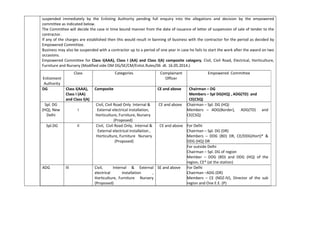 suspended immediately by the Enlisting Authority pending full enquiry into the allegations and decision by the empowered
committee as indicated below.
The Committee will decide the case in time bound manner from the date of issuance of letter of suspension of sale of tender to the
contractor.
If any of the charges are established then this would result in banning of business with the contractor for the period as decided by
Empowered Committee.
Business may also be suspended with a contractor up to a period of one year in case he fails to start the work after the award on two
occasions.
Empowered Committee for Class I(AAA), Class I (AA) and Class I(A) composite category, Civil, Civil Road, Electrical, Horticulture,
Furniture and Nursery (Modified vide OM DG/SE/CM/Enlist.Rules/06 dt. 16.05.2014.)
Enlistment
Authority
Class Categories Complainant
Officer
Empowered Committee
DG Class I(AAA),
Class I (AA)
and Class I(A)
Composite CE and above Chairman – DG
Members – Spl DG(HQ) , ADG(TD) and
CE(CSQ)
Spl. DG
(HQ), New
Delhi
I
Civil, Civil Road Only Internal &
External electrical installation,
Horticulture, Furniture, Nursery
(Proposed)
CE and above Chairman – Spl. DG (HQ)
Members – ADG(Border), ADG(TD) and
CE(CSQ)
Spl.DG II Civil, Civil Road Only, Internal &
External electrical installation ,
Horticulture, Furniture Nursery
(Proposed)
CE and above For Delhi
Chairman – Spl. DG (DR)
Members – DDG (BD) DR, CE/DDG(Hort)* &
DDG (HQ) DR
For outside Delhi
Chairman – Spl. DG of region
Member – DDG (BD) and DDG (HQ) of the
region, CE* (at the station)
ADG III Civil, Internal & External
electrical installation ,
Horticulture, Furniture Nursery
(Proposed)
SE and above For Delhi
Chairman –ADG (DR)
Members – CE (NDZ-IV), Director of the sub
region and One E.E. (P)
 