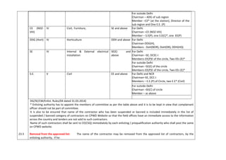 DG/SE/CM/Enlist. Rules/04 dated 31.03.2014)
* Enlisting authority has to appoint the members of committee as per the table above and it is to be kept in view that complainant
officer should not be part of committee.
It is also to be ensured that name of the contractor who has been suspended or banned is included immediately in the list of
suspended / banned category of contractors on CPWD Website so that the field offices have an immediate access to the information
across the country and tenders are not sold to such contractors.
Name of such contractors shall be sent to CE(CSQ) immediately by each enlisting / prequalification authority who shall post the same
on CPWD website.
For outside Delhi
Chairman – ADG of sub region
Member –CE* (at the station), Director of the
sub region and One E.E. (P)
CE (NDZ-
VIII)
IV Civil, Furniture, SE and above For Delhi
Chairman –CE (NDZ-VIII)
Member – S.E(P), one S.E(C)*, one EE(P)
DDG (Hort) IV Horticulture DDH and above For Delhi
Chairman-DDG(H),
Members - DoH(NDR), DoH(DR), DDH(HQ)
SE IV Internal & External electrical
installation
SE(E) and
above
For Delhi
Chairman –SE, DCEC-I
Members–EE(P)E of the circle, Two EEs (E)*
For outside Delhi
Chairman –SE(E) of the circle
Members–EE(P)E of the circle, Two EEs (E)*
S.E. V Civil EE and above For Delhi and NCR
Chairman–SE, DCC-I
Members – E.E.(P) of Circle, two E.E* (Civil)
For outside Delhi
Chairman –SE(C) of circle
Member – as above
23.3 Removal from the approved list: The name of the contractor may be removed from the approved list of contractors, by the
enlisting authority, if he:
 