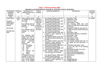 Table – I Enlistment Rules 2005
(Modified as per DG/SE/CM/Enlist. Rules/06 dt. 16.05.2014 and 07 dt. 25.06.2014)
Class/Category/
Jurisdiction/
Enlistment
Authority
Tendering
limit
Past experience of
completed works in last
5 years
Financial
soundness
Engineering Establishment T&P Machinery Enlistment
Processing
Fee
1/2/3 4 5 6 7 8 9
CLASS-1 (AAA)
Composite
category (Civil,
Elect. & E&M
Services)
All over India
DG,CPWD, New
Delhi
Rs.200
Crore
Three composite works
of buildings of Rs. 80
Crore each.
Or
two composite works of
buildings of Rs.120
Crore each
Or
One composite work of
buildings of Rs.160
Crore.
The composite work
means Civil & Electrical
Building work and at
least three of the E&M
services mentioned
below under one
agreement:
(i) Fire fighting
(ii) Fire alarm
(iii) HVAC
(iv) Lift
(v) Electrical Sub
Station
(vi) DG Set.
The applicant must have
executed at least one
work of construction of
one 5 storey building
either in the eligible
Banker’s
certificate of
Rs.160 Crore
along with
average
turnover of
Rs. 160 Crore
per year in
last 5 years
1. Two Graduate engineer (civil) with
minimum 25 years experience
2. Four graduate engineers (civil) with
minimum 15 years experience
3. Four graduate engineers (civil) with
minimum 10 years experience
4. Four graduate engineers (civil) with
minimum 6 years experience or
Four diploma Engineer (civil) with
minimum 10 years experience.
5. one graduate engineers (civil) with
minimum 8 years experience as
Quality Engineer
6. Two diploma Engineers (civil) each
with minimum 8 years experience as
Surveyor.
7. Two graduate Engineer (civil) with
minimum 6 years experience in
Project Planning/Billing engineer
8. One Graduate engineer (E&M) with
minimum 25 years experience
9. One graduate engineer (E&M) with
minimum 20 years experience
10. Four graduate engineers (E&M)
with minimum 5 years experience
or
Four diploma Engineer (E&M) with
minimum 10 years experience.
11. one graduate engineer (E&M) with
minimum 8 years experience as
Quality Engineer
1. Total station - 2 Nos.
2. Building hoist - 4 Nos.
3. Tower crane- 4 Nos.
4. Concrete mixers - 2 Nos.
5. Steel shuttering 30000 Sqm. with
minimum of 12000 Sqm procured during
last two years.
6. Steel props for 60000 cum space with min.
of 12000 cum space procured during last
two years.
7. Mortar Mixer - 4 Nos.
8. Needle vibrator-30 (15 OIL, 15 ELECTRIC)
9. Beam vibrator - 4 Nos.
10. Slab vibrator - 6 Nos.
11. Shutter vibrator - 6 Nos.
12. Vibro compactor - 2 Nos.
13. Fully automatic Batching plant (min. 15
Cum capacity per hour) with pump = 3
Nos.
14. Transit Mixture with pumps - 5 Nos.
The four sets each of the following
equipments.
15. Steel/ Aluminium ladder 1.5 m to 8 m;
16. Chase cutting machines,
17. Electrical wire drawing equipment,
18. Torque wrench for nut/bolt/screws;
19. Conduit die set;
20. Pipe vice;
21. Bench vice;
22. LT Meggar 1000 volts,
23. LT Meggar 500 volts,
Rs. 75,000/-
 