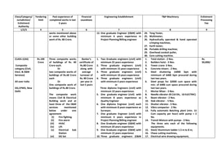 Class/Category/
Jurisdiction/
Enlistment
Authority
Tendering
limit
Past experience of
completed works in last
5 years
Financial
soundness
Engineering Establishment T&P Machinery Enlistment
Processing
Fee
1/2/3 4 5 6 7 8 9
works mentioned above
or some other building
work of Rs. 80 Crore.
12. One graduate Engineer (E&M) with
minimum 6 years experience in
Project Planning/Billing engineer
24. Tong Tester,
25. Multimeter;
26. Hydraulically operated & hand operated
crimping machines,
27. Earth tester;
28. Portable drilling machine;
29. Overhead conduit puller,
30. Core cutting machine.
CLASS-1(AA)
Composite
category (Civil,
Elect. & E&M
Services)
All over India
DG,CPWD, New
Delhi
Rs.100
Crore
Three composite works
of buildings of Rs. 40
Crore each.
Or
two composite works of
buildings of Rs.60 Crore
each
Or
One composite work of
buildings of Rs.80 Crore.
The composite work
means Civil & Electrical
Building work and at
least three of the E&M
services mentioned
below under one
agreement:
(i) Fire fighting
(ii) Fire alarm
(iii) HVAC
(iv) Lift
(v) Electrical Sub
Station
(vi) DG Set
Banker’s
certificate of
Rs.80 Crore
along with
average
turnover of
Rs. 80 Crore
per year in
last 5 years
1. Two Graduate engineers (civil) with
minimum 25 years experience
2. Three graduate engineers (civil)
with minimum 15 years experience
3. Three graduate engineers (civil)
with minimum 10 years experience
4. Three graduate engineers (civil)
with minimum 6 years experience
or
Three diploma Engineers (civil) with
minimum 10 years experience.
5. One graduate engineer (civil) with
minimum 8 years experience as
Quality Engineer
6. One diploma Engineer (civil) each
with minimum 8 years experience as
Surveyor.
7. One graduate Engineer (civil) with
minimum 6 years experience in
Project Planning/Billing engineer
8. One Graduate engineer (E&M) with
minimum 20 years experience
9. One Graduate engineer (E&M) with
minimum 15 years experience
10. Three graduate engineers (E&M
1. Total station - 2 Nos.
2. Builders hoist - 3 Nos.
3. Tower crane- 3 Nos.
4. Concrete mixers - 2 Nos.
5. Steel shuttering 16000 Sqm with
minimum of 6400 Sqm procured during
last two years.
6. Steel props for 32000 cum space with
min. of 6400 cum space procured during
last two years.
7. Mortar Mixer - 3 Nos.
8. Needle vibrator-20 (10 OIL, 10 ELECTRIC)
9. Beam vibrator - 2 Nos.
10. Slab vibrator - 5 Nos.
11. Shutter vibrator - 5 Nos.
12. Vibro compactor - 2 No.
13. Fully automatic Batching plant (min. 15
Cum capacity per hour) with pump = 2
No.
14. Transit Mixture with pumps - 3 Nos.
The three sets each of the following
equipments.
15. Steel/ Aluminium ladder 1.5 m to 8 m;
16. Chase cutting machines,
17. Electrical wire drawing equipment,
Rs.
50,000/-
 