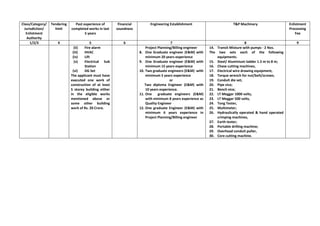 Class/Category/
Jurisdiction/
Enlistment
Authority
Tendering
limit
Past experience of
completed works in last
5 years
Financial
soundness
Engineering Establishment T&P Machinery Enlistment
Processing
Fee
1/2/3 4 5 6 7 8 9
(ii) Fire alarm
(iii) HVAC
(iv) Lift
(v) Electrical Sub
Station
(vi) DG Set
The applicant must have
executed one work of
construction of at least
5 storey building either
in the eligible works
mentioned above or
some other building
work of Rs. 20 Crore.
Project Planning/Billing engineer
8. One Graduate engineer (E&M) with
minimum 20 years experience
9. One Graduate engineer (E&M) with
minimum 15 years experience
10. Two graduate engineers (E&M) with
minimum 5 years experience
or
Two diploma Engineer (E&M) with
10 years experience.
11. One graduate engineers (E&M)
with minimum 8 years experience as
Quality Engineer
12. One graduate Engineer (E&M) with
minimum 6 years experience in
Project Planning/Billing engineer
14. Transit Mixture with pumps - 2 Nos.
The two sets each of the following
equipments.
15. Steel/ Aluminium ladder 1.5 m to 8 m;
16. Chase cutting machines,
17. Electrical wire drawing equipment,
18. Torque wrench for nut/bolt/screws;
19. Conduit die set;
20. Pipe vice;
21. Bench vice;
22. LT Meggar 1000 volts,
23. LT Meggar 500 volts,
24. Tong Tester,
25. Multimeter;
26. Hydraulically operated & hand operated
crimping machines,
27. Earth tester;
28. Portable drilling machine;
29. Overhead conduit puller,
30. Core cutting machine.
 