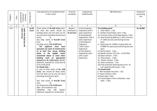 Category
Class
Jurisdiction&
Enlistment
Authority
Tenderinglimit
Past experience of completed works
in last 5 years
Financial
soundness
Engineering
Establishment
T&P Machinery Enlistment
processing
Fee
1 2 3 4 5 6 7 8 9
Civil I
AlloverIndia
Spl.DG(HQ),NewDelhi
Rs.20
Crore
Three works of Rs.4.00 Crore each.
(At least two works should be
building works and one work can be
any civil work excluding maintenance
work) Or
two bldg. works of Rs.6.00 Crore
each Or
one bldg. work of Rs.12.00 Crore.
The applicant must have
executed one work of Construction
of at least four storey building
either in the eligible works
mentioned above or some other
building work of appropriate
amount (i.e. Rs. 4.00 Crore).( DG/SE/
CM/Enlist. Rules/03 dt. 12.02.2014 &
07 dt 25.06.2014)
For Roads Only :-
In case of three works of Rs. 4.00
Crore, two should be Road works
and one work can be any civil work
excluding maintenance work
Or
two road works of Rs.6.00 Crore
each Or
one Road work of Rs.12.00 Crore
Note : All Completion cost.
(Modified vide OM DG/SE/
CM/Enlist. Rules/07 dt. 25.06.2014)
Banker’s
certificate of
Rs.14 Crore
a) One Graduate
engineer(c) with 5
years experience
b) One graduate
engineers(c) with 2
years experience
c) One diploma
Engineer(c
) with 5 years
experience.
d) Two diploma
Engineers(c) each
with 2 years
experience.
“For Building work”
i) Total station - 1 No.
ii) Builders hoist/Tower crane- 2 Nos.
iii) Concrete mixers of full bag capacity- 5 Nos
iv) Steel shuttering 4000 sq.m. with minimum
of 1600 sqm procured during last two
years.
v) Steel props for 12000 m3 space with min.
of 4800 m3 space procured during last two
years.
vi) Mortar Mixer - 2 Nos
vii) Needle vibrator-10 (5 OIL, 5 ELECTRIC)
viii) Beam vibrator - 2 Nos
ix) Slab vibrator - 4 Nos
xi) Shutter vibrator - 6 Nos
xii) Vibro compactor - 1 No.
xiii) Fully automatic Batching plant (min. 10
cum capacity) with pump = 1 No.
“For Roads Only”
i) Wet macadam mix plant - 1 No.
ii) Pavers finishers 2 Nos
iii) Road rollers 5 Nos.
iv) Trucks/Tippers 5 Nos v) Vibratory road
roller - 2 Nos
Rs. 30,000
 