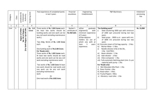 Category
Class
Jurisdiction&
Enlistment
Authority
Tenderinglimit
Past experience of completed works
in last 5 years
Financial
soundness
Engineering
Establishment
T&P Machinery Enlistment
processing
Fee
1 2 3 4 5 6 7 8 9
Civil II
RegionofCPWD
Spl.DGofRegion.
[ForDelhiRegion:Spl.DGDR)
Rs. 5.0
Crore
Three works of Rs. 1.00 Crores each.
(At least two works should be
building works and one work can be
any civil work excluding maintenance
work.)
Or
Two Bldg. Works of Rs. 1.50 Crore
each.
Or
One building work of Rs.3.00 Crore.
For ‘Roads only’,
Three works of Rs. 1.00 Crores each.
At least two works should be road
works and one work can be any civil
work excluding maintenance work.
Or
Two works of Rs. 1.50 Crore At least
one work should be road works and
one work can be any civil work
excluding maintenance
work
Or
One road work of Rs.3.00 Crore.
Banker’s
certificate of
Rs.350 lakh.
a)One graduate
engineer(C) with
minimum experience
of 5 years
b)Two-diploma
holders (C) out of
which one with at
least 5 years
experience.
“For Building work”
i) Steel shuttering 3000 sqm with minimum
of 1000 sqm procured during last two
years.
ii) Steel props - 9000 cu.m space with min.
of 3000 m3 procured during last two
years
iii) Concrete mixers of full bag capacity - 2 Nos
iv) Mortar Mixer – 2 Nos
v) Needle vibrator-6 No (3 No OIL,
3 No ELECTRIC)
vi) Beam vibrator – 1 No
vii) Slab vibrator - 2 Nos
vii) Vibro compactor - 1 No.
viii) Fully automatic Batching plant (min. 6 cum
capacity) with pump - 1 No.
For ‘Roads only’
i) Wet Macadam Mix Plant - 1 No.
ii) Paver finisher –1No.
iii) Road rollers - 3 Nos.
iv) Trucks/Tippers –3Nos.
v) Vibratory road roller - 1 No
Rs. 15,000
 