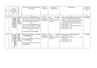 Category
Class
Jurisdiction&
Enlistment
Authority
Tenderinglimit
Past experience of completed works
in last 5 years
Financial
soundness
Engineering
Establishment
T&P Machinery Enlistment
processing
Fee
1 2 3 4 5 6 7 8 9
Civil III
SubRegionofCPWD
ADGoftheSubRegion
[ForDelhi:ADG(DR)]
Rs.150
lakh
(DG/
MAN/
269 dt.
26.4.13)
Three works of Rs.30 lakh each. At
least one work should be building
work and two works can be any civil
work excluding maintenance work)
Or
Two works of Rs. 45 lakh each (At
least one work should be building
work and one work can be any civil
work excluding maintenance work)
Or
One building work of Rs. 90 lakh.
Banker’s
certificate of
Rs. 105 lakh.
One graduate
engineer(C) with
minimum experience
of 3 years.
i) Steel shuttering 1000 sqm with minimum of
500 sqm procured during last two years.
ii) Steel props - 3000 cu.m space with min. of
1500 m3 procured during last two years.
ii) Concrete mixers of full bag capacity 2 nos.
iv) Mortar Mixer - 1 No
v) Needle vibrator - 3 Nos (2 OIL, 1 Electrical )
vi) Beam vibrator - 1 No
vii) Slab vibrator = 4 Nos
Rs. 15,000
Civil IV
ZoneofCPWD
ChiefEngineerofthezone,
[forDelhiCE(NDZ)VIII]
Rs.60
lakh
(DG/
MAN/
274 dt.
28.5.13)
Three works (Building or Civil Work)
of Rs.12.00 lakh each
Or
Two works (Building or Civil Work)
of Rs. 18.00 lakh each
Or
One work (Building or Civil Work) of
Rs. 36.00 lakh
Banker’s
certificate of
Rs. 42 lakh
One diploma
engineer(c) with
minimum experience
of 3 years
i) Concrete mixer of full bag capacity 1 no.
ii) Mortar Mixer - 1 No
iii) Needle vibrator-2 Nos. (1 OIL, 1
Electrical )
iv) Beam vibrator - 1 No
vi) Slab vibrator - 1 No
Rs. 7,500
 