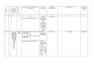Category
Class
Jurisdiction&
Enlistment
Authority
Tenderinglimit
Past experience of completed works
in last 5 years
Financial
soundness
Engineering
Establishment
T&P Machinery Enlistment
processing
Fee
1 2 3 4 5 6 7 8 9
Or
Unemployed Graduate Engineer(c)
Banker’s
certificate of
Rs. 42 lakh
Or
Certificate
for working
capital of Rs.
3.00 lakh
for at least
last six
months
Not required
Civil V
CircleofCPWD,
SuperintendingEngineerofthecircle
ForDelhi:SE(DCC)I
Rs.15
lakh
Two works (Building or Civil Work) of
Rs. 4.50 lakh each
Or
one work (Building or Civil Work) of
Rs. 9.00 lakh.
Or
Banker’s
certificate of
Rs.10.5 lakh
Not required Not required Rs. 3,000
Unemployed Diploma Engineer(c) Banker’s
certificate of
Rs.10.5 lakh
Or
Certificate
for working
capital of
Rs.1.5 lakh
for at least
last six
months
 