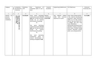 Category
Class
Jurisdiction
& Enlistment
Authority
Tendering
limit
Past Experience of
Completed works in last 5
years
Financial
Soundness
Engineering Establishment T & P Machinery Enlistment
Processing Fee
1 2 3 4 5 6 7 8 9
Internal &
External
Electrical
Installation
II RegionofCPWD
Spl.DGofRegion.
[ForDelhiRegion:Spl.DGDR)
Rs.120 lakh Three works (excluding
maintenance work) of Rs. 24
lakh each. At least one work
should be of internal
electrification of buildings.
Or
Two works (excluding
maintenance work) of Rs. 36
lakh each. At least one work
should be internal
electrification of building.
Or
One work (excluding
maintenance work) of
internal electrification of
building costing Rs. 72 lakh.
Bankers
certificate of
Rs. 84 lakh
Two diploma holders
(E/M) with minimum
experience of 5 years.
2 Nos. chase cutting machine,
2 Nos. electrical wiredrawing
equipment. Steel/ Aluminum
ladder 1.5 m to 8m; Conduit
die set; Pipe vice; Bench vice;
LT Meggar 500 volts Tong
Tester, MultiMeter;
Hydraulically operated & hand
operated crimping machines,
Earth tester; Portable drilling
machine; Overhead conduit
puller, core cutting machine.
Rs. 15,000
 