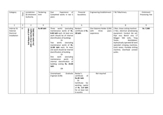 Category
Class
Jurisdiction
& Enlistment
Authority
Tendering
limit
Past Experience of
Completed works in last 5
years
Financial
Soundness
Engineering Establishment T & P Machinery Enlistment
Processing Fee
1 2 3 4 5 6 7 8 9
Internal &
External
Electrical
Installation
III SubRegionofCPWD
ADGoftheSubRegion
[ForDelhi:ADG(DR)]
Rs.40 lakh Three works (excluding
maintenance work) of Rs.
8.00 lakh each. At least one
work should be of internal
electrification of buildings
Or
Two works (excluding
maintenance work) of Rs.
12.00 lakh each. At least
one work should be internal
electrification of building
Or
One work (excluding
maintenance work) of
internal electrification of
building costing Rs. 24.00
lakh.
OR
Bankers
certificate of Rs.
28 lakh.
One Diploma Holder (E/M)
with three years
experience
2 Nos. chase cutting machine
2 Nos. electrical wiredrawing
equipment. Conduit die set;
Pipe vice; Bench vice; LT
Megger 500 volts, Tong
Tester, MultiMeter;
Hydraulically operated & hand
operated crimping machines,
Earth tester; Portable drilling
machine; Overhead conduit
puller,
Rs. 7,500
Unemployed Graduate
Engineer (E/M)
Banker’s
certificate of
Rs.28 lakh
Or
Certificate for
working capital
of Rs. 2.8 lakh
for at least last
6 months
Not required
 