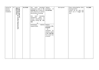 Internal &
External
Electrical
Installation
IV
CircleofCPWD
SuperintendingEngineer(foroutsideDelhi)
[ForDelhi:SE(DCC-I]
Rs.12 lakh Two works (excluding
maintenance work) of Rs.
3.60 lakh each. At least one
work should be of internal
electrification of buildings
Or
One work (excluding
maintenance work) of
internal electrification of
building costing Rs. 7.20
lakh.
Or
Bankers
Certificate of
Rs. 8.40 lakh.
Not required Chase cutting Machine ,Wire
drawing machine
Conduit die set, pipe vice
bench vice LT meggar 500
volts.
Rs. 3,000
Unemployed Diploma
Engineer (E/M)
Banker’s
certificate of Rs.
8.40 lakh
Or
Certificate for
working capital
of Rs. 1.84 lakh
for at least last
6 months
 