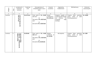 Category
Class
Jurisdiction &
Enlistment
Authority
Tendering
Limit
Past experience of
completed works in last 5
years
Financial
soundness
Engineering
Establishment
T&P Machinery Enlistment
processing fee
1 2 3 4 5 6 7 8 9
Furniture I
AlloverIndia
Spl.DG(HQ),NewDelhi
Rs.2.0 Crore Three works of Rs. 40.00
lakh each.
Or
Two works of Rs. 60.00 lakh
each
Or
One work of Rs. 120.00 lakh
Banker
certificate of
Rs.1.40 crore
Designers capable of
producing well thought
out schemes for
furnishing large
buildings.
Properly fitted workshop,
paints, polish & other
finishing equipment.
Rs. 15,000
Furniture II
RegionofCPWD
Spl.DGofRegion.[ForDelhi
Region:Spl.DGDR)
Rs.50 lakh Three works of Rs. 10.00
lakh each.
Or
Two works of Rs. 15.00 lakh
each
Or
One work of Rs. 30.00 lakh.
Bankers
certificate of
Rs. 35 lakh
Not required Properly fitted workshop,
paints, polish & other
finishing equipment.
Rs. 7,500
 