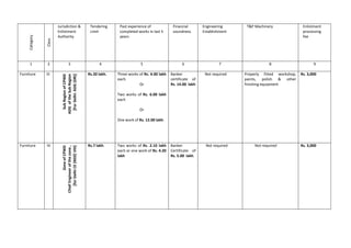 Category
Class
Jurisdiction &
Enlistment
Authority
Tendering
Limit
Past experience of
completed works in last 5
years
Financial
soundness
Engineering
Establishment
T&P Machinery Enlistment
processing
fee
1 2 3 4 5 6 7 8 9
Furniture III
SubRegionofCPWD
ADGoftheSubRegion
[ForDelhi:ADG(DR)] Rs.20 lakh. Three works of Rs. 4.00 lakh
each.
Or
Two works of Rs. 6.00 lakh
each
Or
One work of Rs. 12.00 lakh.
Banker
certificate of
Rs. 14.00 lakh
Not required Properly fitted workshop,
paints, polish & other
finishing equipment
Rs. 3,000
Furniture IV
ZoneofCPWD
ChiefEngineerofthezone,
[forDelhiCE(NDZ)VIII]
Rs.7 lakh. Two works of Rs. 2.10 lakh
each or one work of Rs. 4.20
lakh
Banker
Certificate of
Rs. 5.00 lakh.
Not required Not required Rs. 3,000
 