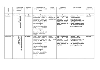 Category
Class
Jurisdiction &
Enlistment
Authority
Tendering
Limit
Past experience of
completed works in last 5
years
Financial
soundness
Engineering
Establishment
T&P Machinery Enlistment
processing fee
1 2 3 4 5 6 7 8 9
Horticulture I
AlloverIndia
Spl.DG(HQ),NewDelhi
Rs. 1.20 crore Three works (excluding
maintenance works) of
Horticultural activity each
costing Rs. 24.00 lakh or
more excluding cost of civil
and electrical works
Or
Two works of Rs. 36.00 lakh
each (excluding
maintenance works)
Or
One work of Rs. 72.00 lakh
(excluding maintenance
works)
Bankers
certificate of
Rs. 84.00 lakh
One B.Sc (Agriculture)
with 5 years
experience in
Horticulture Activities
& 2 Supervisor with 5
years experience in
this field.
1. Matador 1 Nos.
2.Tractor with trolley
3.Power Sprayer 2 Nos.
4. Power Lawn movers - 3 nos
5. Wheel Barrows 6 Nos.
6. Rubber hose pipes – 500 m
7. All implements for day to
day working and carriage
Rs. 15,000
Horticulture II
RegionofCPWD
Spl.DGofRegion.
[ForDelhiRegion:Spl.DGDR)
Rs. 40 lakh Three works (Excluding
maintenance works) of
Horticultural activity each
costing Rs. 8.00 lakh or
more excluding cost of civil
& electrical works
Or
Two works of Rs. 12.00 lakh
each (excluding
maintenance works)
Or
One work of Rs. 24.00 lakh
(excluding maintenance
works)
Bankers
certificate of
Rs. 28.00
lakh.
One B.Sc (Agriculture)
with 4 years
experience in
Horticulture Activities
& 1 Supervisor with 5
years experience in
this field..
1. Matador 1 Nos.
2.Power Sprayer 1 No
3. Power Lawn movers - 2 No
4. Wheel Barrows 3 Nos.
5. Rubber hose pipes – 300 m
6. All implements for day to
day working and carriage
Rs. 10,000
 