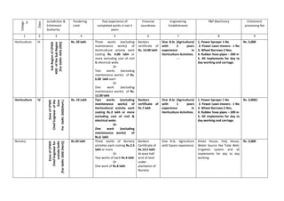 Catego
ry
Class
Jurisdiction &
Enlistment
Authority
Tendering
Limit
Past experience of
completed works in last 5
years
Financial
soundness
Engineering
Establishment
T&P Machinery Enlistment
processing fee
1 2 3 4 5 6 7 8 9
Horticulture III
SubRegionofCPWD
ADGoftheSubRegion
[ForDelhi:ADG(DR)]
Rs. 20 lakh Three works (excluding
maintenance works) of
Horticultural activity each
costing Rs. 4.00 lakh or
more excluding cost of civil
& electrical woks
Or
Two works (excluding
maintenance works) of Rs.
6.00 lakh each
Or
One work (excluding
maintenance works) of Rs.
12.00 lakh
Bankers
certificate of
Rs. 14.00 lakh
One B.Sc (Agriculture)
with 2 years
experience in
Horticulture Activities.
----
1. Power Sprayer 1 No
2. Power Lawn movers - 1 No
3. Wheel Barrows 2 Nos.
4. Rubber hose pipes – 200 m
5. All implements for day to
day working and carriage.
Rs. 5,000
Horticulture IV
ZoneofCPWD
ChiefEngineerofthe
Zone
ForDelhiDDG(Hort.)
Rs. 10 Lakh Two works (excluding
maintenance works) of
Horticultural activity each
costing Rs.3 lakh or more
excluding cost of civil &
electrical woks
Or
One work (excluding
maintenance works) of
Rs.6 lakh
Bankers
certificate of
Rs.7 lakh
One B.Sc (Agriculture)
with 1 years
experience in
Horticulture Activities.
1. Power Sprayer 1 No
2. Power Lawn movers - 1 No
3. Wheel Barrows 2 Nos.
4. Rubber hose pipes – 200 m
5. All implements for day to
day working and carriage.
Rs. 3,000/-
Nursery
ZoneofCPWD
ChiefEngineerfor
outsideDelhi
[ForDelhi:DDG(Hort)]
Rs.20 lakh Three works of Nursery
activities each costing Rs.2.5
lakh or more
Or
Two works of each Rs.4 lakh
Or
One work of Rs.8 lakh
Bankers
Certificate of
Rs.13.5 lakh.
At least half
acre of land
under
plantation of
Nursery
One B.Sc. Agriculture
with 5years experience
Green House, Poly House,
Water Source like Tube Well,
Irrigation system and all
implements for day to day
working
Rs. 3,000
 