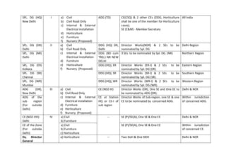 SPL. DG (HQ)
New Delhi
I a) Civil
b) Civil Road Only
c) Internal & External
Electrical installation
d) Horticulture
e) Furniture
f) Nursery (Proposed)
ADG (TD) CE(CSQ) & 2 other CEs (DDG, Horticulture
shall be one of the member for Horticulture
cases).
SE (C&M) - Member Secretary
All India
SPL. DG (DR)
Delhi
II a) Civil
b) Civil Road Only
c) Internal & External
Electrical installation
d) Furniture
e) Horticulture
f) Nursery (Proposed)
DDG (HQ) DR,
Delhi
Director Works(NDR) & 2 SEs to be
nominated by Spl. DG
Delhi Region
SPL. DG (NR)
Delhi
DDG (BD cum
TRG.) NR NEW
DELHI
3 SEs to be nominated by Spl. DG. (NR) Northern Region
SPL. DG (ER)
Kolkata
DDG (HQ), ER Director Works (ER-I) & 2 SEs to be
nominated by Spl. DG (ER).
Eastern Region
SPL. DG (SR)
Chennai
DDG (HQ), SR Director Works (SR-I) & 2 SEs to be
nominated by Spl. DG (SR).
Southern Region
SPL. DG (WR)
Mumbai
DDG (HQ), WR Director Works (WR-I) & 2 SEs to be
nominated by Spl. DG (WR).
Western Region
ADG (DR),
New Delhi
III a) Civil
b) Civil Road Only
c) Internal & External
Electrical installation
d) Furniture
e) Horticulture
f) Nursery (Proposed)
CE (NDZ-III) Director Works (DR), One SE and One EE to
be nominated by ADG (DR).
Delhi & NCR
ADG of the
sub region
(For outside
Delhi)
CE at Station
HQ or CE-I of
sub region
Director Works of Sub-region, one SE & one
EE to be nominated by concerned ADG.
Within Jurisdiction
of concerned ADG.
CE (NDZ-VIII)
Delhi
IV a) Civil
b) Furniture
-- SE (P)/SE(A), One SE & One EE Delhi & NCR
CE of the Zone
(For outside
Delhi)
a) Civil
b) Furniture
c) Horticulture
SE (P)/SE(A), One SE & One EE Within Jurisdiction
of concerned CE.
Dy. Director
General
a) Horticulture -- Two DoH & One DDH Delhi & NCR
 
