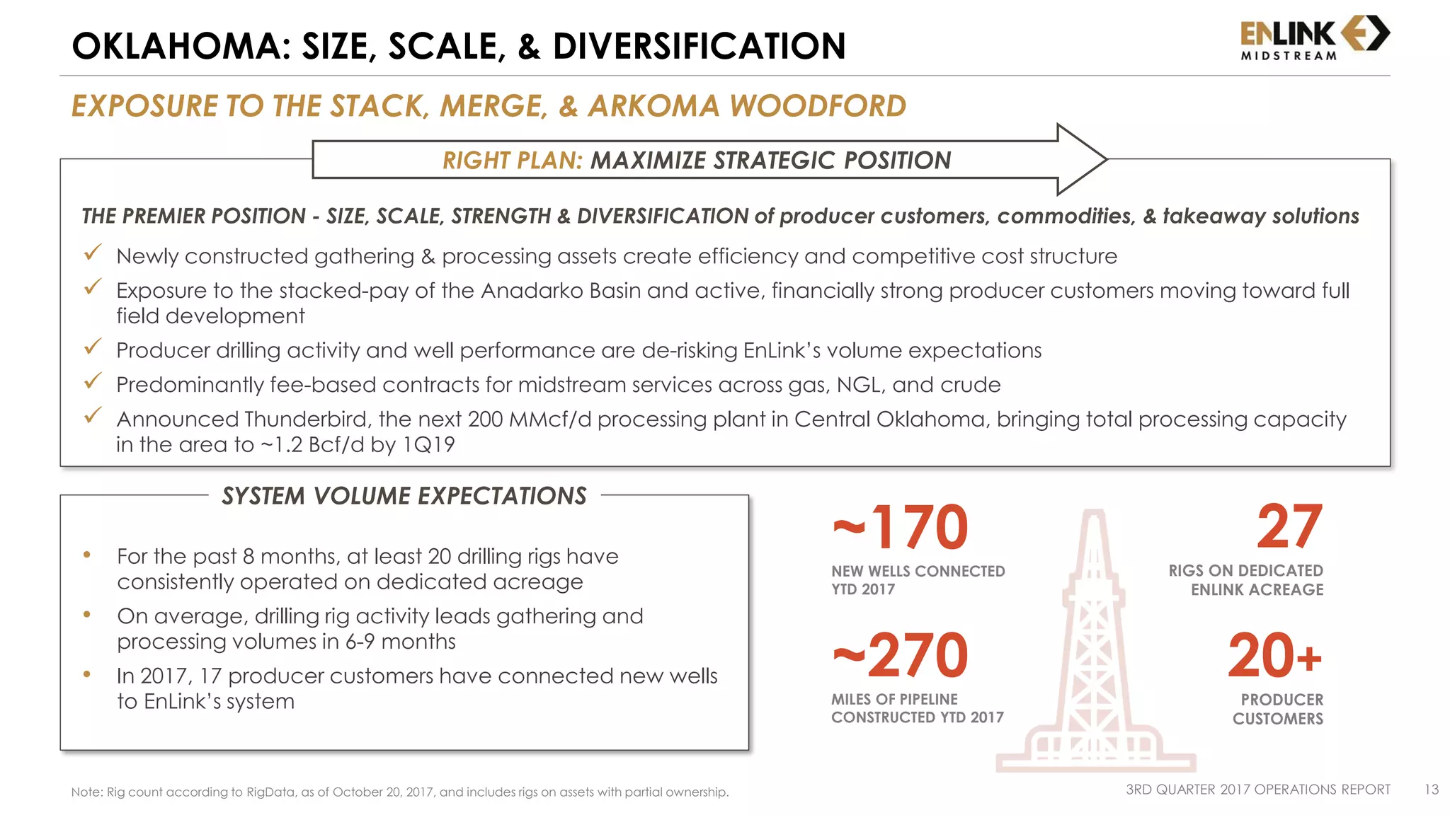 • For the past 8 months, at least 20 drilling rigs have
consistently operated on dedicated acreage
• On average, drilling rig activity leads gathering and
processing volumes in 6-9 months
• In 2017, 17 producer customers have connected new wells
to EnLink’s system
SYSTEM VOLUME EXPECTATIONS
EXPOSURE TO THE STACK, MERGE, & ARKOMA WOODFORD
OKLAHOMA: SIZE, SCALE, & DIVERSIFICATION
~170NEW WELLS CONNECTED
YTD 2017
27RIGS ON DEDICATED
ENLINK ACREAGE
~270MILES OF PIPELINE
CONSTRUCTED YTD 2017
3RD QUARTER 2017 OPERATIONS REPORT 13Note: Rig count according to RigData, as of October 20, 2017, and includes rigs on assets with partial ownership.
THE PREMIER POSITION - SIZE, SCALE, STRENGTH & DIVERSIFICATION of producer customers, commodities, & takeaway solutions
 Newly constructed gathering & processing assets create efficiency and competitive cost structure
 Exposure to the stacked-pay of the Anadarko Basin and active, financially strong producer customers moving toward full
field development
 Producer drilling activity and well performance are de-risking EnLink’s volume expectations
 Predominantly fee-based contracts for midstream services across gas, NGL, and crude
 Announced Thunderbird, the next 200 MMcf/d processing plant in Central Oklahoma, bringing total processing capacity
in the area to ~1.2 Bcf/d by 1Q19
RIGHT PLAN: MAXIMIZE STRATEGIC POSITION
20+
PRODUCER
CUSTOMERS
 