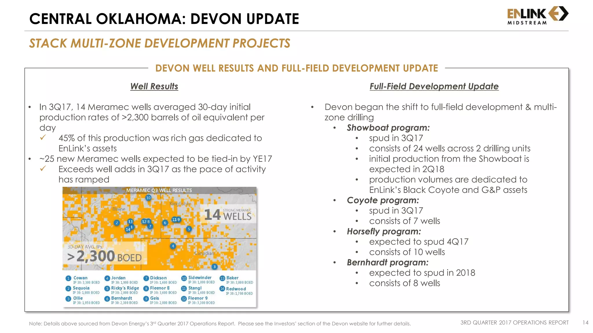 STACK MULTI-ZONE DEVELOPMENT PROJECTS
CENTRAL OKLAHOMA: DEVON UPDATE
3RD QUARTER 2017 OPERATIONS REPORT 14Note: Details above sourced from Devon Energy’s 3rd Quarter 2017 Operations Report. Please see the Investors’ section of the Devon website for further details.
DEVON WELL RESULTS AND FULL-FIELD DEVELOPMENT UPDATE
Well Results
• In 3Q17, 14 Meramec wells averaged 30-day initial
production rates of >2,300 barrels of oil equivalent per
day
 45% of this production was rich gas dedicated to
EnLink’s assets
• ~25 new Meramec wells expected to be tied-in by YE17
 Exceeds well adds in 3Q17 as the pace of activity
has ramped
Full-Field Development Update
• Devon began the shift to full-field development & multi-
zone drilling
• Showboat program:
• spud in 3Q17
• consists of 24 wells across 2 drilling units
• initial production from the Showboat is
expected in 2Q18
• production volumes are dedicated to
EnLink’s Black Coyote and G&P assets
• Coyote program:
• spud in 3Q17
• consists of 7 wells
• Horsefly program:
• expected to spud 4Q17
• consists of 10 wells
• Bernhardt program:
• expected to spud in 2018
• consists of 8 wells
 