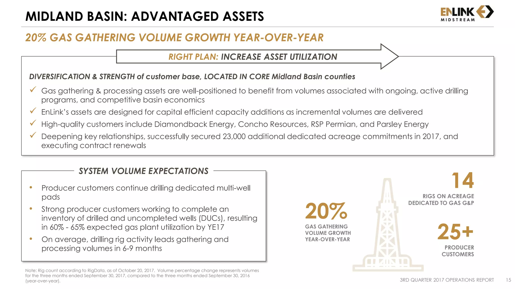 • Producer customers continue drilling dedicated multi-well
pads
• Strong producer customers working to complete an
inventory of drilled and uncompleted wells (DUCs), resulting
in 60% - 65% expected gas plant utilization by YE17
• On average, drilling rig activity leads gathering and
processing volumes in 6-9 months
SYSTEM VOLUME EXPECTATIONS
20% GAS GATHERING VOLUME GROWTH YEAR-OVER-YEAR
MIDLAND BASIN: ADVANTAGED ASSETS
3RD QUARTER 2017 OPERATIONS REPORT 15
Note: Rig count according to RigData, as of October 20, 2017. Volume percentage change represents volumes
for the three months ended September 30, 2017, compared to the three months ended September 30, 2016
(year-over-year).
DIVERSIFICATION & STRENGTH of customer base, LOCATED IN CORE Midland Basin counties
 Gas gathering & processing assets are well-positioned to benefit from volumes associated with ongoing, active drilling
programs, and competitive basin economics
 EnLink’s assets are designed for capital efficient capacity additions as incremental volumes are delivered
 High-quality customers include Diamondback Energy, Concho Resources, RSP Permian, and Parsley Energy
 Deepening key relationships, successfully secured 23,000 additional dedicated acreage commitments in 2017, and
executing contract renewals
RIGHT PLAN: INCREASE ASSET UTILIZATION
20%GAS GATHERING
VOLUME GROWTH
YEAR-OVER-YEAR
14RIGS ON ACREAGE
DEDICATED TO GAS G&P
25+PRODUCER
CUSTOMERS
 