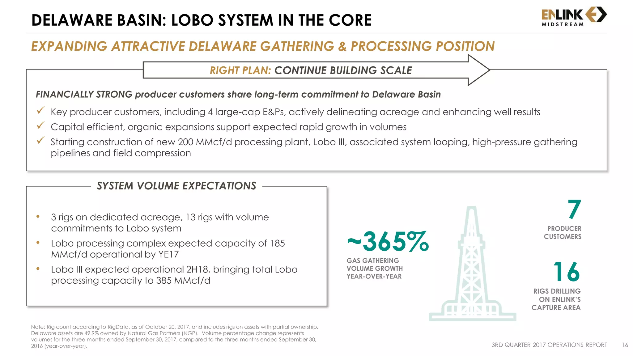 • 3 rigs on dedicated acreage, 13 rigs with volume
commitments to Lobo system
• Lobo processing complex expected capacity of 185
MMcf/d operational by YE17
• Lobo III expected operational 2H18, bringing total Lobo
processing capacity to 385 MMcf/d
SYSTEM VOLUME EXPECTATIONS
EXPANDING ATTRACTIVE DELAWARE GATHERING & PROCESSING POSITION
DELAWARE BASIN: LOBO SYSTEM IN THE CORE
3RD QUARTER 2017 OPERATIONS REPORT 16
FINANCIALLY STRONG producer customers share long-term commitment to Delaware Basin
 Key producer customers, including 4 large-cap E&Ps, actively delineating acreage and enhancing well results
 Capital efficient, organic expansions support expected rapid growth in volumes
 Starting construction of new 200 MMcf/d processing plant, Lobo III, associated system looping, high-pressure gathering
pipelines and field compression
RIGHT PLAN: CONTINUE BUILDING SCALE
Note: Rig count according to RigData, as of October 20, 2017, and includes rigs on assets with partial ownership.
Delaware assets are 49.9% owned by Natural Gas Partners (NGP). Volume percentage change represents
volumes for the three months ended September 30, 2017, compared to the three months ended September 30,
2016 (year-over-year).
~365%GAS GATHERING
VOLUME GROWTH
YEAR-OVER-YEAR
7PRODUCER
CUSTOMERS
16RIGS DRILLING
ON ENLINK’S
CAPTURE AREA
 