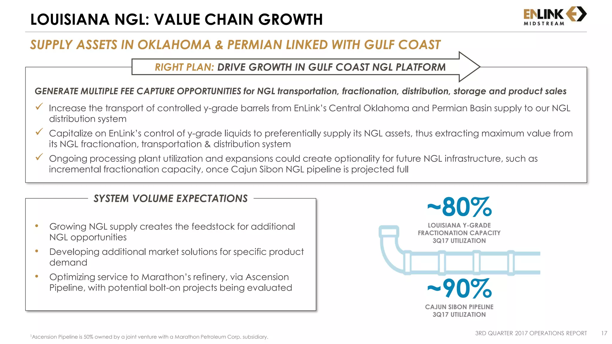 • Growing NGL supply creates the feedstock for additional
NGL opportunities
• Developing additional market solutions for specific product
demand
• Optimizing service to Marathon’s refinery, via Ascension
Pipeline, with potential bolt-on projects being evaluated
SYSTEM VOLUME EXPECTATIONS
SUPPLY ASSETS IN OKLAHOMA & PERMIAN LINKED WITH GULF COAST
LOUISIANA NGL: VALUE CHAIN GROWTH
3RD QUARTER 2017 OPERATIONS REPORT 17
GENERATE MULTIPLE FEE CAPTURE OPPORTUNITIES for NGL transportation, fractionation, distribution, storage and product sales
 Increase the transport of controlled y-grade barrels from EnLink’s Central Oklahoma and Permian Basin supply to our NGL
distribution system
 Capitalize on EnLink’s control of y-grade liquids to preferentially supply its NGL assets, thus extracting maximum value from
its NGL fractionation, transportation & distribution system
 Ongoing processing plant utilization and expansions could create optionality for future NGL infrastructure, such as
incremental fractionation capacity, once Cajun Sibon NGL pipeline is projected full
RIGHT PLAN: DRIVE GROWTH IN GULF COAST NGL PLATFORM
1Ascension Pipeline is 50% owned by a joint venture with a Marathon Petroleum Corp. subsidiary.
~80%LOUISIANA Y-GRADE
FRACTIONATION CAPACITY
3Q17 UTILIZATION
~90%CAJUN SIBON PIPELINE
3Q17 UTILIZATION
 