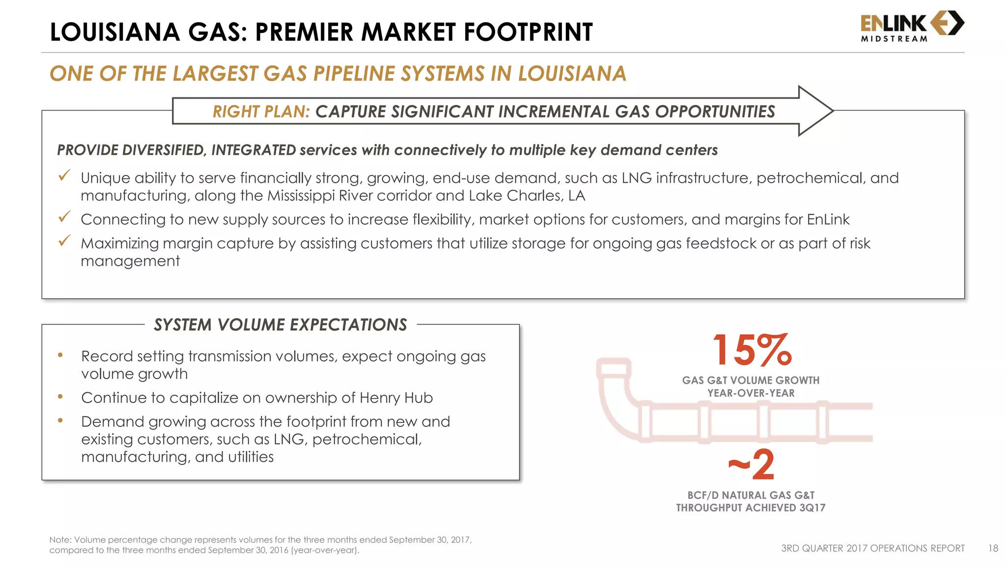 • Record setting transmission volumes, expect ongoing gas
volume growth
• Continue to capitalize on ownership of Henry Hub
• Demand growing across the footprint from new and
existing customers, such as LNG, petrochemical,
manufacturing, and utilities
SYSTEM VOLUME EXPECTATIONS
ONE OF THE LARGEST GAS PIPELINE SYSTEMS IN LOUISIANA
LOUISIANA GAS: PREMIER MARKET FOOTPRINT
3RD QUARTER 2017 OPERATIONS REPORT 18
PROVIDE DIVERSIFIED, INTEGRATED services with connectively to multiple key demand centers
 Unique ability to serve financially strong, growing, end-use demand, such as LNG infrastructure, petrochemical, and
manufacturing, along the Mississippi River corridor and Lake Charles, LA
 Connecting to new supply sources to increase flexibility, market options for customers, and margins for EnLink
 Maximizing margin capture by assisting customers that utilize storage for ongoing gas feedstock or as part of risk
management
RIGHT PLAN: CAPTURE SIGNIFICANT INCREMENTAL GAS OPPORTUNITIES
~2BCF/D NATURAL GAS G&T
THROUGHPUT ACHIEVED 3Q17
15%GAS G&T VOLUME GROWTH
YEAR-OVER-YEAR
Note: Volume percentage change represents volumes for the three months ended September 30, 2017,
compared to the three months ended September 30, 2016 (year-over-year).
 