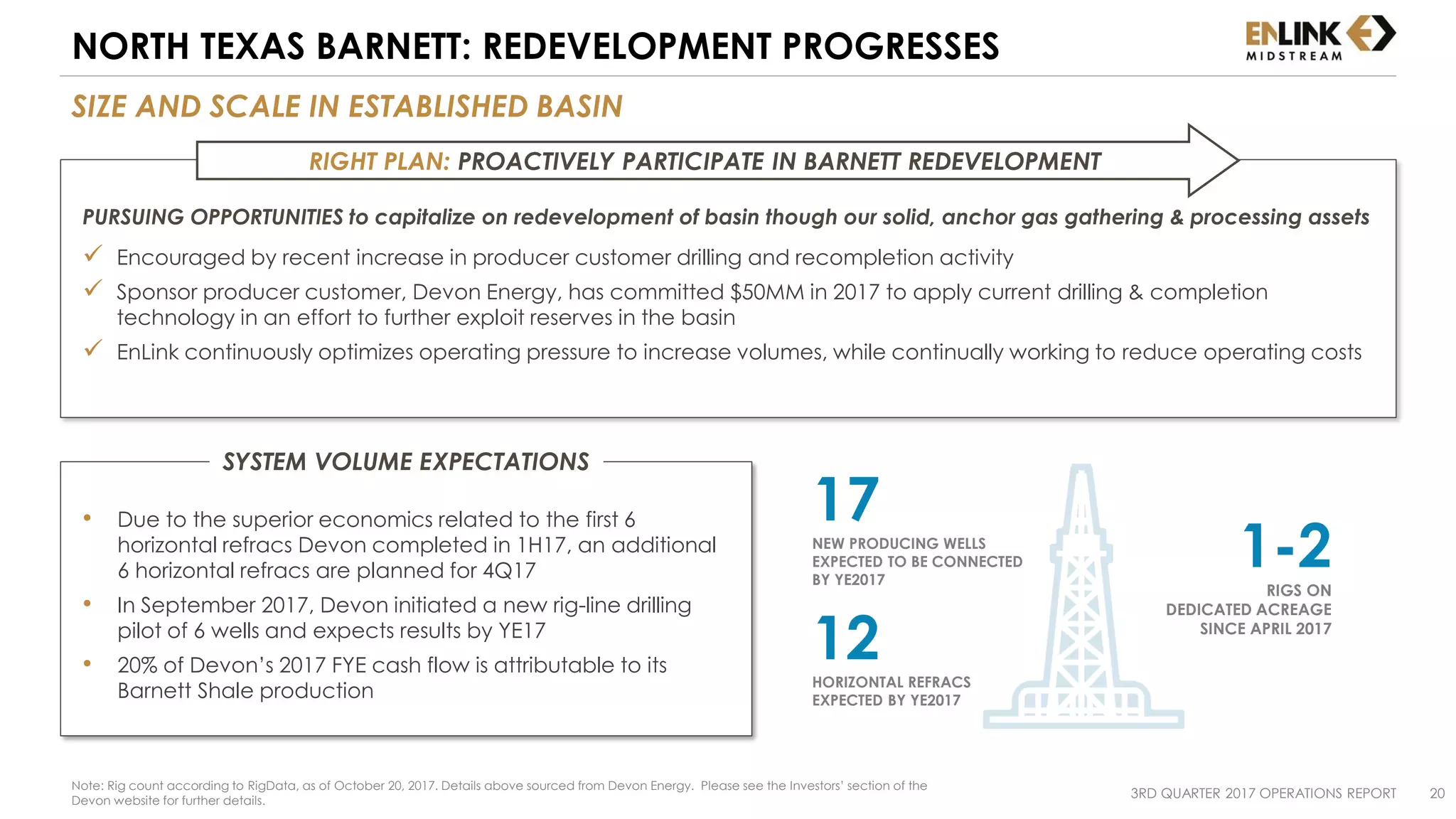 • Due to the superior economics related to the first 6
horizontal refracs Devon completed in 1H17, an additional
6 horizontal refracs are planned for 4Q17
• In September 2017, Devon initiated a new rig-line drilling
pilot of 6 wells and expects results by YE17
• 20% of Devon’s 2017 FYE cash flow is attributable to its
Barnett Shale production
SYSTEM VOLUME EXPECTATIONS
SIZE AND SCALE IN ESTABLISHED BASIN
NORTH TEXAS BARNETT: REDEVELOPMENT PROGRESSES
3RD QUARTER 2017 OPERATIONS REPORT 20
PURSUING OPPORTUNITIES to capitalize on redevelopment of basin though our solid, anchor gas gathering & processing assets
 Encouraged by recent increase in producer customer drilling and recompletion activity
 Sponsor producer customer, Devon Energy, has committed $50MM in 2017 to apply current drilling & completion
technology in an effort to further exploit reserves in the basin
 EnLink continuously optimizes operating pressure to increase volumes, while continually working to reduce operating costs
RIGHT PLAN: PROACTIVELY PARTICIPATE IN BARNETT REDEVELOPMENT
Note: Rig count according to RigData, as of October 20, 2017. Details above sourced from Devon Energy. Please see the Investors’ section of the
Devon website for further details.
17NEW PRODUCING WELLS
EXPECTED TO BE CONNECTED
BY YE2017
1-2RIGS ON
DEDICATED ACREAGE
SINCE APRIL 2017
12HORIZONTAL REFRACS
EXPECTED BY YE2017
 