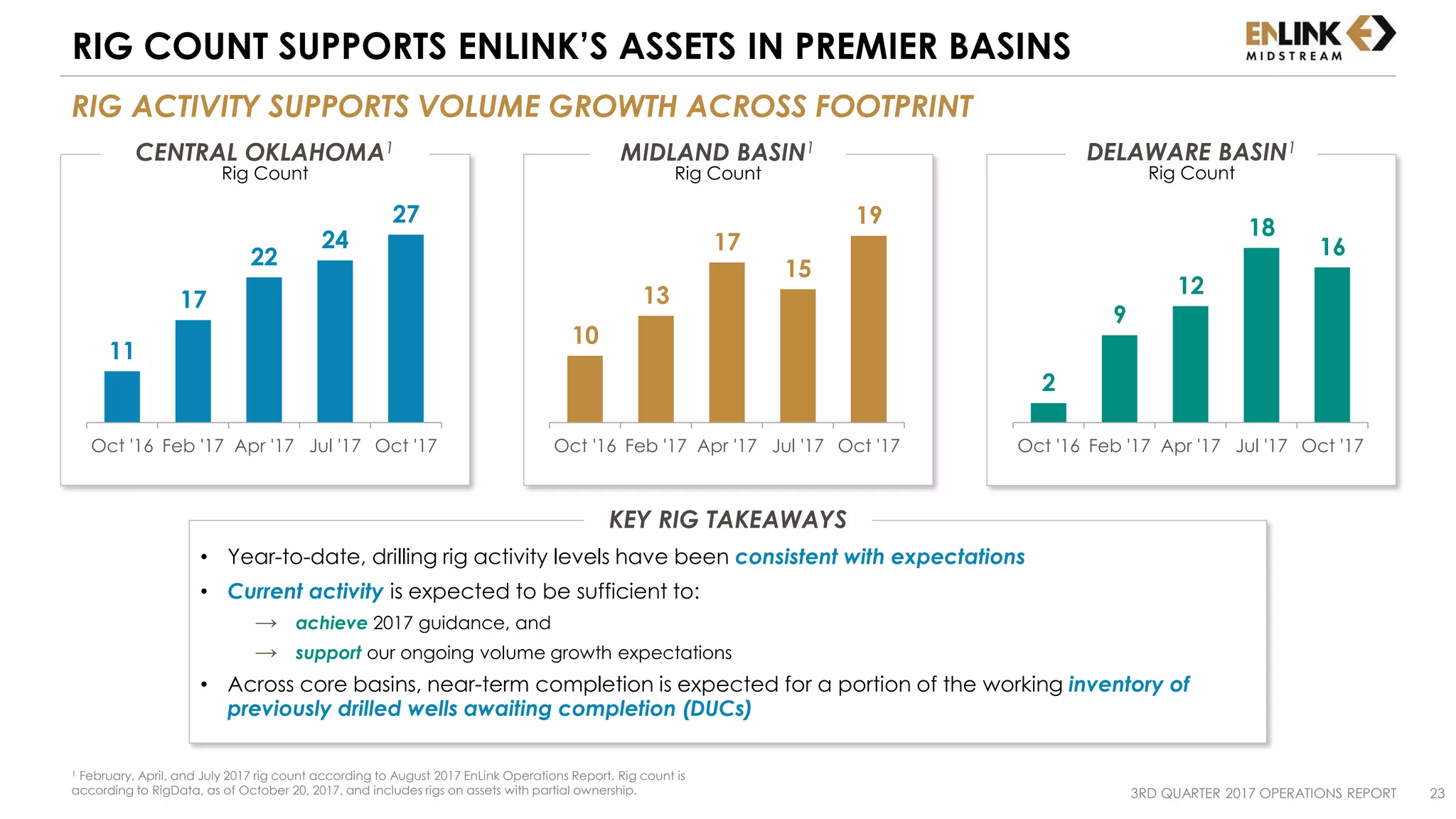 RIG ACTIVITY SUPPORTS VOLUME GROWTH ACROSS FOOTPRINT
RIG COUNT SUPPORTS ENLINK’S ASSETS IN PREMIER BASINS
• Year-to-date, drilling rig activity levels have been consistent with expectations
• Current activity is expected to be sufficient to:
→ achieve 2017 guidance, and
→ support our ongoing volume growth expectations
• Across core basins, near-term completion is expected for a portion of the working inventory of
previously drilled wells awaiting completion (DUCs)
KEY RIG TAKEAWAYS
3RD QUARTER 2017 OPERATIONS REPORT 23
1 February, April, and July 2017 rig count according to August 2017 EnLink Operations Report. Rig count is
according to RigData, as of October 20, 2017, and includes rigs on assets with partial ownership.
11
17
22
24
27
Oct '16 Feb '17 Apr '17 Jul '17 Oct '17
10
13
17
15
19
Oct '16 Feb '17 Apr '17 Jul '17 Oct '17
2
9
12
18
16
Oct '16 Feb '17 Apr '17 Jul '17 Oct '17
CENTRAL OKLAHOMA1
Rig Count
MIDLAND BASIN1
Rig Count
DELAWARE BASIN1
Rig Count
 