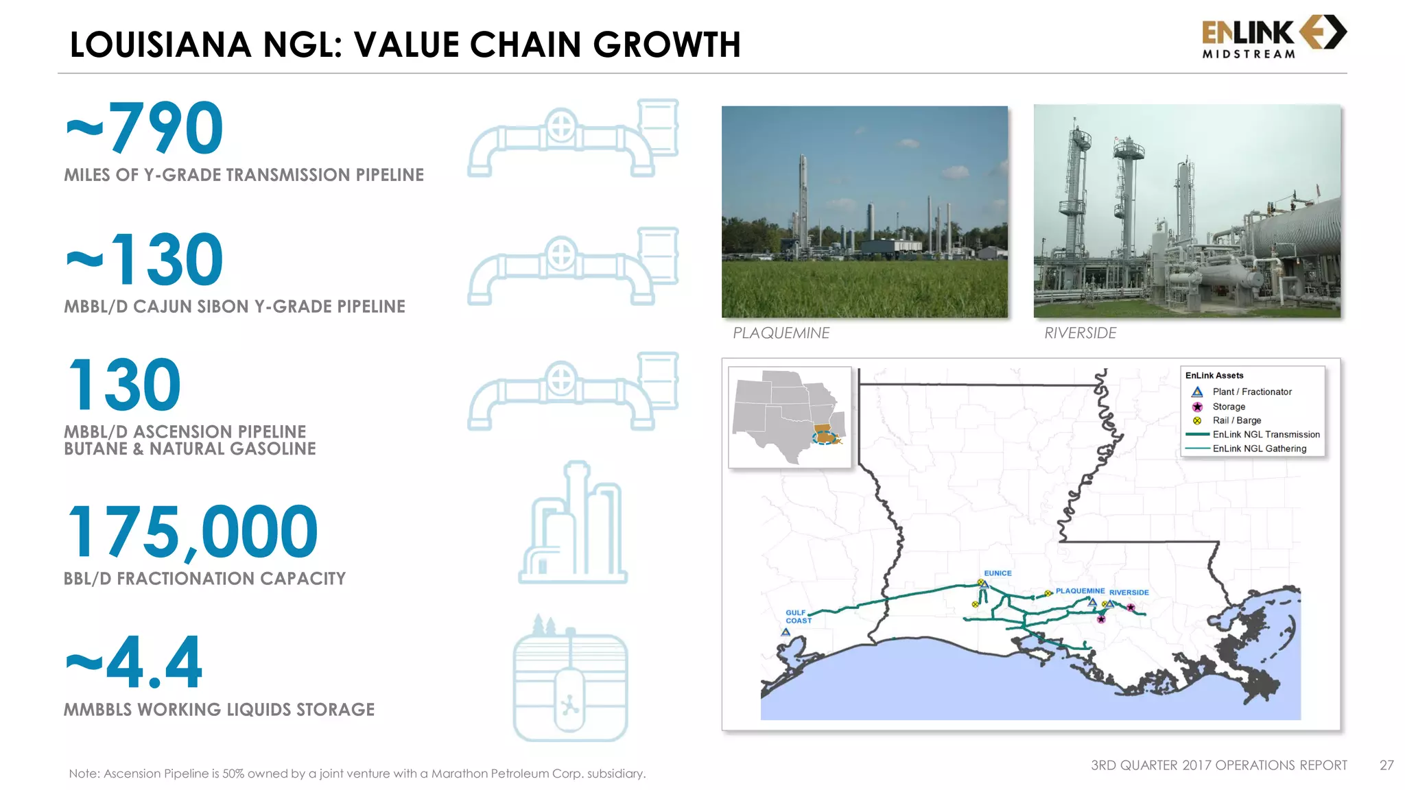 ~130MBBL/D CAJUN SIBON Y-GRADE PIPELINE
~4.4MMBBLS WORKING LIQUIDS STORAGE
175,000BBL/D FRACTIONATION CAPACITY
130MBBL/D ASCENSION PIPELINE
BUTANE & NATURAL GASOLINE
~790MILES OF Y-GRADE TRANSMISSION PIPELINE
LOUISIANA NGL: VALUE CHAIN GROWTH
3RD QUARTER 2017 OPERATIONS REPORT 27
RIVERSIDEPLAQUEMINE
Note: Ascension Pipeline is 50% owned by a joint venture with a Marathon Petroleum Corp. subsidiary.
 