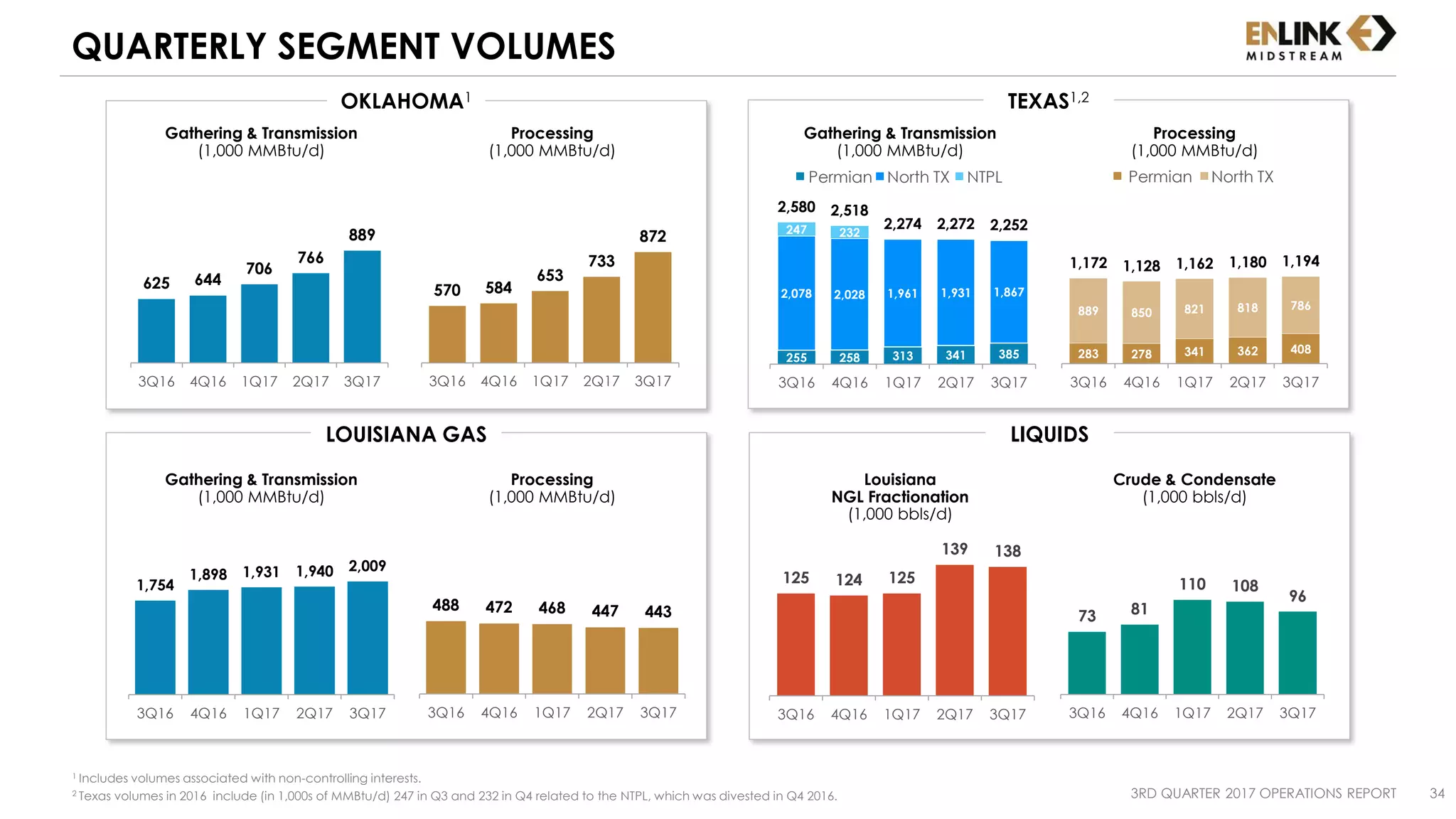 283 278 341 362 408
889 850 821 818 786
1,172 1,128 1,162 1,180 1,194
3Q16 4Q16 1Q17 2Q17 3Q17
LOUISIANA GAS LIQUIDS
QUARTERLY SEGMENT VOLUMES
OKLAHOMA1 TEXAS1,2
Gathering & Transmission
(1,000 MMBtu/d)
Processing
(1,000 MMBtu/d)
Gathering & Transmission
(1,000 MMBtu/d)
Crude & Condensate
(1,000 bbls/d)
North TXPermian NTPL North TXPermian
3RD QUARTER 2017 OPERATIONS REPORT 34
1 Includes volumes associated with non-controlling interests.
2 Texas volumes in 2016 include (in 1,000s of MMBtu/d) 247 in Q3 and 232 in Q4 related to the NTPL, which was divested in Q4 2016.
Processing
(1,000 MMBtu/d)
Gathering & Transmission
(1,000 MMBtu/d)
Processing
(1,000 MMBtu/d)
625 644
706
766
889
3Q16 4Q16 1Q17 2Q17 3Q17
570 584
653
733
872
3Q16 4Q16 1Q17 2Q17 3Q17
255 258 313 341 385
2,078 2,028 1,961 1,931 1,867
247 232
2,580 2,518
2,274 2,272 2,252
3Q16 4Q16 1Q17 2Q17 3Q17
73 81
110 108
96
3Q16 4Q16 1Q17 2Q17 3Q17
1,754
1,898 1,931 1,940 2,009
3Q16 4Q16 1Q17 2Q17 3Q17
488 472 468 447 443
3Q16 4Q16 1Q17 2Q17 3Q17
125 124 125
139 138
3Q16 4Q16 1Q17 2Q17 3Q17
Louisiana
NGL Fractionation
(1,000 bbls/d)
 