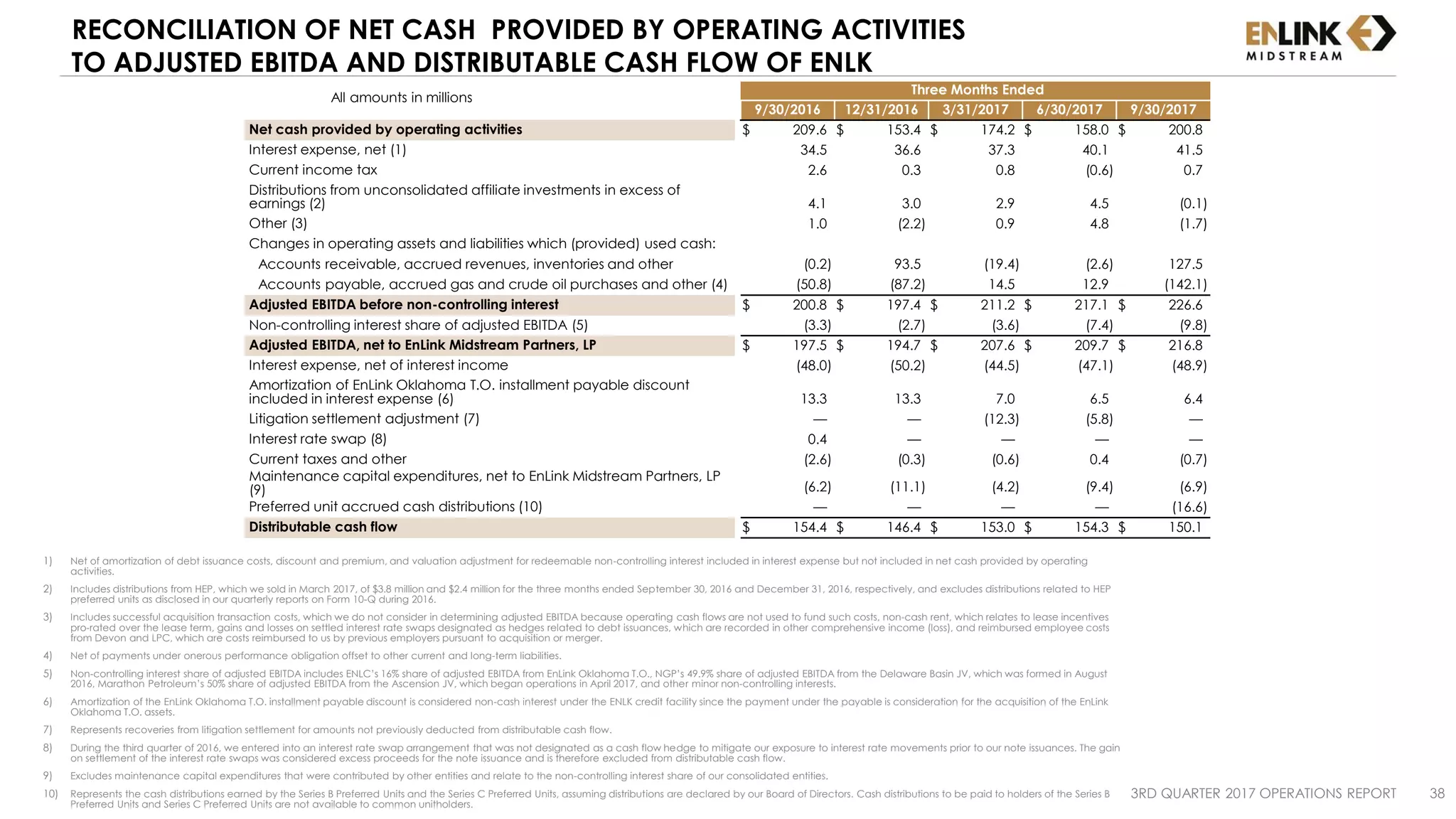 RECONCILIATION OF NET CASH PROVIDED BY OPERATING ACTIVITIES
TO ADJUSTED EBITDA AND DISTRIBUTABLE CASH FLOW OF ENLK
3RD QUARTER 2017 OPERATIONS REPORT 38
All amounts in millions
Three Months Ended
9/30/2016 12/31/2016 3/31/2017 6/30/2017 9/30/2017
Net cash provided by operating activities $ 209.6 $ 153.4 $ 174.2 $ 158.0 $ 200.8
Interest expense, net (1) 34.5 36.6 37.3 40.1 41.5
Current income tax 2.6 0.3 0.8 (0.6) 0.7
Distributions from unconsolidated affiliate investments in excess of
earnings (2) 4.1 3.0 2.9 4.5 (0.1)
Other (3) 1.0 (2.2) 0.9 4.8 (1.7)
Changes in operating assets and liabilities which (provided) used cash:
Accounts receivable, accrued revenues, inventories and other (0.2) 93.5 (19.4) (2.6) 127.5
Accounts payable, accrued gas and crude oil purchases and other (4) (50.8) (87.2) 14.5 12.9 (142.1)
Adjusted EBITDA before non-controlling interest $ 200.8 $ 197.4 $ 211.2 $ 217.1 $ 226.6
Non-controlling interest share of adjusted EBITDA (5) (3.3) (2.7) (3.6) (7.4) (9.8)
Adjusted EBITDA, net to EnLink Midstream Partners, LP $ 197.5 $ 194.7 $ 207.6 $ 209.7 $ 216.8
Interest expense, net of interest income (48.0) (50.2) (44.5) (47.1) (48.9)
Amortization of EnLink Oklahoma T.O. installment payable discount
included in interest expense (6) 13.3 13.3 7.0 6.5 6.4
Litigation settlement adjustment (7) — — (12.3) (5.8) —
Interest rate swap (8) 0.4 — — — —
Current taxes and other (2.6) (0.3) (0.6) 0.4 (0.7)
Maintenance capital expenditures, net to EnLink Midstream Partners, LP
(9) (6.2) (11.1) (4.2) (9.4) (6.9)
Preferred unit accrued cash distributions (10) — — — — (16.6)
Distributable cash flow $ 154.4 $ 146.4 $ 153.0 $ 154.3 $ 150.1
1) Net of amortization of debt issuance costs, discount and premium, and valuation adjustment for redeemable non-controlling interest included in interest expense but not included in net cash provided by operating
activities.
2) Includes distributions from HEP, which we sold in March 2017, of $3.8 million and $2.4 million for the three months ended September 30, 2016 and December 31, 2016, respectively, and excludes distributions related to HEP
preferred units as disclosed in our quarterly reports on Form 10-Q during 2016.
3) Includes successful acquisition transaction costs, which we do not consider in determining adjusted EBITDA because operating cash flows are not used to fund such costs, non-cash rent, which relates to lease incentives
pro-rated over the lease term, gains and losses on settled interest rate swaps designated as hedges related to debt issuances, which are recorded in other comprehensive income (loss), and reimbursed employee costs
from Devon and LPC, which are costs reimbursed to us by previous employers pursuant to acquisition or merger.
4) Net of payments under onerous performance obligation offset to other current and long-term liabilities.
5) Non-controlling interest share of adjusted EBITDA includes ENLC’s 16% share of adjusted EBITDA from EnLink Oklahoma T.O., NGP’s 49.9% share of adjusted EBITDA from the Delaware Basin JV, which was formed in August
2016, Marathon Petroleum’s 50% share of adjusted EBITDA from the Ascension JV, which began operations in April 2017, and other minor non-controlling interests.
6) Amortization of the EnLink Oklahoma T.O. installment payable discount is considered non-cash interest under the ENLK credit facility since the payment under the payable is consideration for the acquisition of the EnLink
Oklahoma T.O. assets.
7) Represents recoveries from litigation settlement for amounts not previously deducted from distributable cash flow.
8) During the third quarter of 2016, we entered into an interest rate swap arrangement that was not designated as a cash flow hedge to mitigate our exposure to interest rate movements prior to our note issuances. The gain
on settlement of the interest rate swaps was considered excess proceeds for the note issuance and is therefore excluded from distributable cash flow.
9) Excludes maintenance capital expenditures that were contributed by other entities and relate to the non-controlling interest share of our consolidated entities.
10) Represents the cash distributions earned by the Series B Preferred Units and the Series C Preferred Units, assuming distributions are declared by our Board of Directors. Cash distributions to be paid to holders of the Series B
Preferred Units and Series C Preferred Units are not available to common unitholders.
 