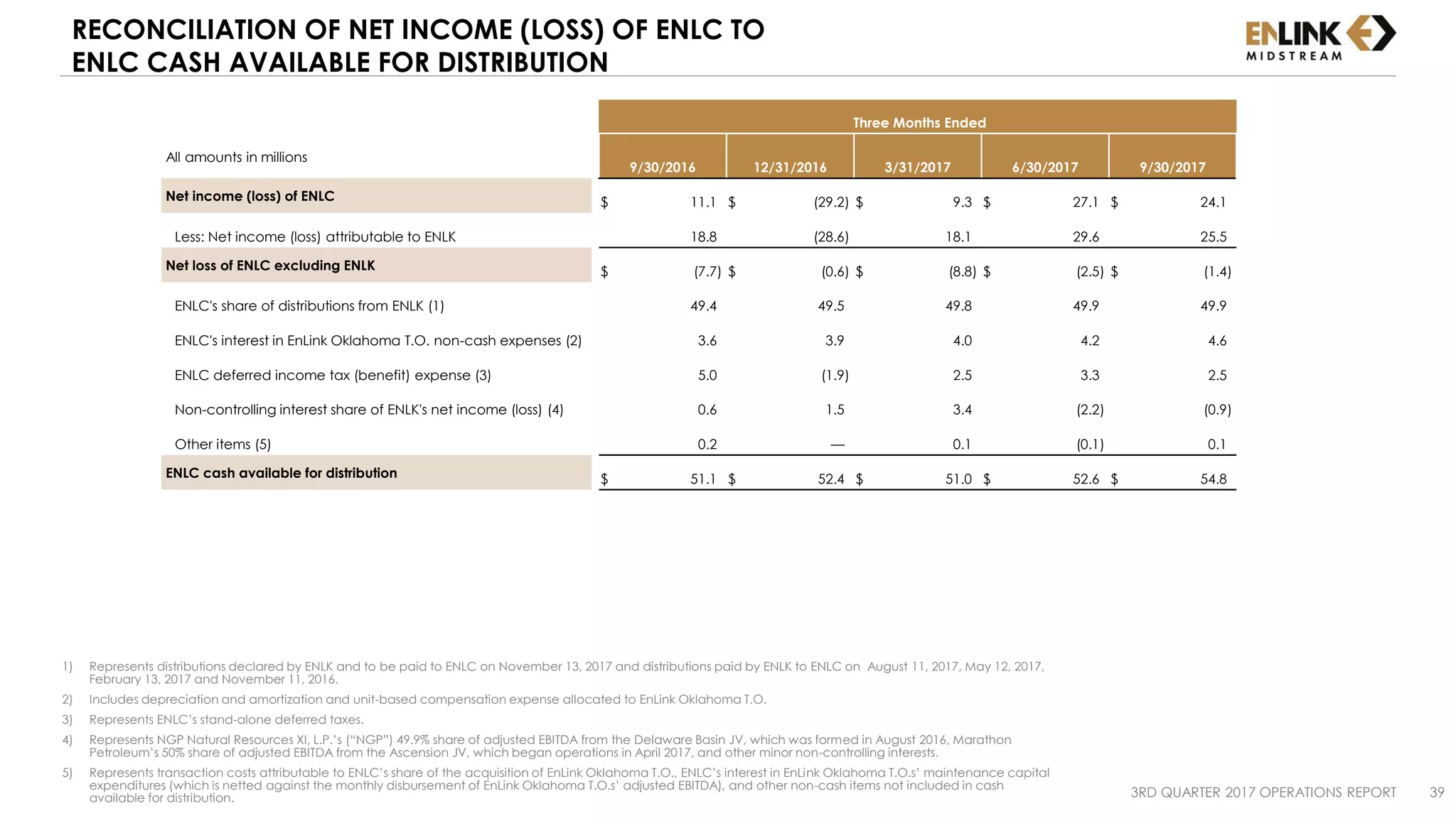 3RD QUARTER 2017 OPERATIONS REPORT 39
RECONCILIATION OF NET INCOME (LOSS) OF ENLC TO
ENLC CASH AVAILABLE FOR DISTRIBUTION
Three Months Ended
All amounts in millions
9/30/2016 12/31/2016 3/31/2017 6/30/2017 9/30/2017
Net income (loss) of ENLC $ 11.1 $ (29.2) $ 9.3 $ 27.1 $ 24.1
Less: Net income (loss) attributable to ENLK 18.8 (28.6) 18.1 29.6 25.5
Net loss of ENLC excluding ENLK $ (7.7) $ (0.6) $ (8.8) $ (2.5) $ (1.4)
ENLC's share of distributions from ENLK (1) 49.4 49.5 49.8 49.9 49.9
ENLC's interest in EnLink Oklahoma T.O. non-cash expenses (2) 3.6 3.9 4.0 4.2 4.6
ENLC deferred income tax (benefit) expense (3) 5.0 (1.9) 2.5 3.3 2.5
Non-controlling interest share of ENLK's net income (loss) (4) 0.6 1.5 3.4 (2.2) (0.9)
Other items (5) 0.2 — 0.1 (0.1) 0.1
ENLC cash available for distribution $ 51.1 $ 52.4 $ 51.0 $ 52.6 $ 54.8
1) Represents distributions declared by ENLK and to be paid to ENLC on November 13, 2017 and distributions paid by ENLK to ENLC on August 11, 2017, May 12, 2017,
February 13, 2017 and November 11, 2016.
2) Includes depreciation and amortization and unit-based compensation expense allocated to EnLink Oklahoma T.O.
3) Represents ENLC’s stand-alone deferred taxes.
4) Represents NGP Natural Resources XI, L.P.’s (“NGP”) 49.9% share of adjusted EBITDA from the Delaware Basin JV, which was formed in August 2016, Marathon
Petroleum’s 50% share of adjusted EBITDA from the Ascension JV, which began operations in April 2017, and other minor non-controlling interests.
5) Represents transaction costs attributable to ENLC’s share of the acquisition of EnLink Oklahoma T.O., ENLC’s interest in EnLink Oklahoma T.O.s’ maintenance capital
expenditures (which is netted against the monthly disbursement of EnLink Oklahoma T.O.s’ adjusted EBITDA), and other non-cash items not included in cash
available for distribution.
 