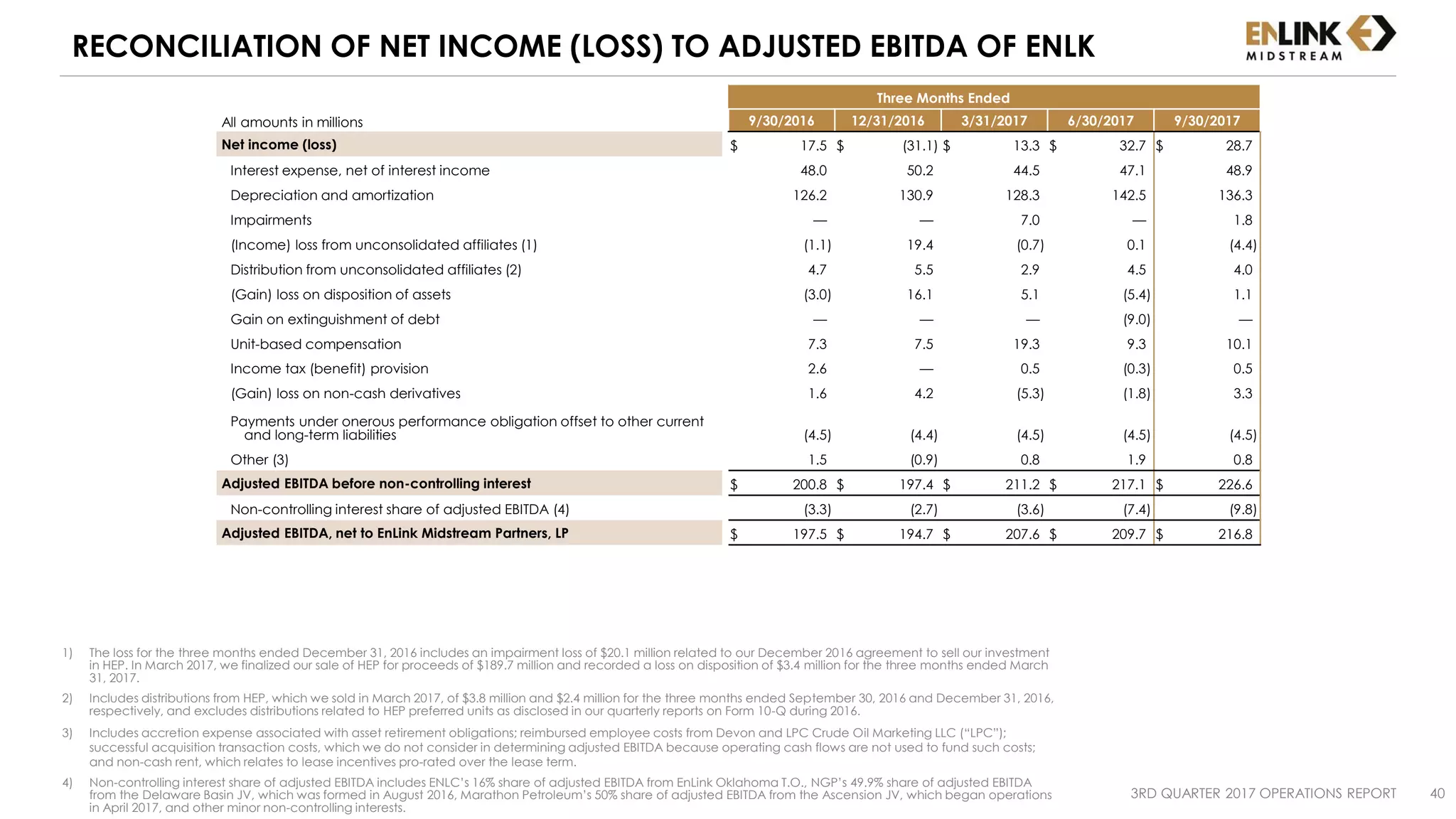 3RD QUARTER 2017 OPERATIONS REPORT 40
RECONCILIATION OF NET INCOME (LOSS) TO ADJUSTED EBITDA OF ENLK
1) The loss for the three months ended December 31, 2016 includes an impairment loss of $20.1 million related to our December 2016 agreement to sell our investment
in HEP. In March 2017, we finalized our sale of HEP for proceeds of $189.7 million and recorded a loss on disposition of $3.4 million for the three months ended March
31, 2017.
2) Includes distributions from HEP, which we sold in March 2017, of $3.8 million and $2.4 million for the three months ended September 30, 2016 and December 31, 2016,
respectively, and excludes distributions related to HEP preferred units as disclosed in our quarterly reports on Form 10-Q during 2016.
3) Includes accretion expense associated with asset retirement obligations; reimbursed employee costs from Devon and LPC Crude Oil Marketing LLC (“LPC”);
successful acquisition transaction costs, which we do not consider in determining adjusted EBITDA because operating cash flows are not used to fund such costs;
and non-cash rent, which relates to lease incentives pro-rated over the lease term.
4) Non-controlling interest share of adjusted EBITDA includes ENLC’s 16% share of adjusted EBITDA from EnLink Oklahoma T.O., NGP’s 49.9% share of adjusted EBITDA
from the Delaware Basin JV, which was formed in August 2016, Marathon Petroleum’s 50% share of adjusted EBITDA from the Ascension JV, which began operations
in April 2017, and other minor non-controlling interests.
Three Months Ended
All amounts in millions 9/30/2016 12/31/2016 3/31/2017 6/30/2017 9/30/2017
Net income (loss) $ 17.5 $ (31.1) $ 13.3 $ 32.7 $ 28.7
Interest expense, net of interest income 48.0 50.2 44.5 47.1 48.9
Depreciation and amortization 126.2 130.9 128.3 142.5 136.3
Impairments — — 7.0 — 1.8
(Income) loss from unconsolidated affiliates (1) (1.1) 19.4 (0.7) 0.1 (4.4)
Distribution from unconsolidated affiliates (2) 4.7 5.5 2.9 4.5 4.0
(Gain) loss on disposition of assets (3.0) 16.1 5.1 (5.4) 1.1
Gain on extinguishment of debt — — — (9.0) —
Unit-based compensation 7.3 7.5 19.3 9.3 10.1
Income tax (benefit) provision 2.6 — 0.5 (0.3) 0.5
(Gain) loss on non-cash derivatives 1.6 4.2 (5.3) (1.8) 3.3
Payments under onerous performance obligation offset to other current
and long-term liabilities (4.5) (4.4) (4.5) (4.5) (4.5)
Other (3) 1.5 (0.9) 0.8 1.9 0.8
Adjusted EBITDA before non-controlling interest $ 200.8 $ 197.4 $ 211.2 $ 217.1 $ 226.6
Non-controlling interest share of adjusted EBITDA (4) (3.3) (2.7) (3.6) (7.4) (9.8)
Adjusted EBITDA, net to EnLink Midstream Partners, LP $ 197.5 $ 194.7 $ 207.6 $ 209.7 $ 216.8
 