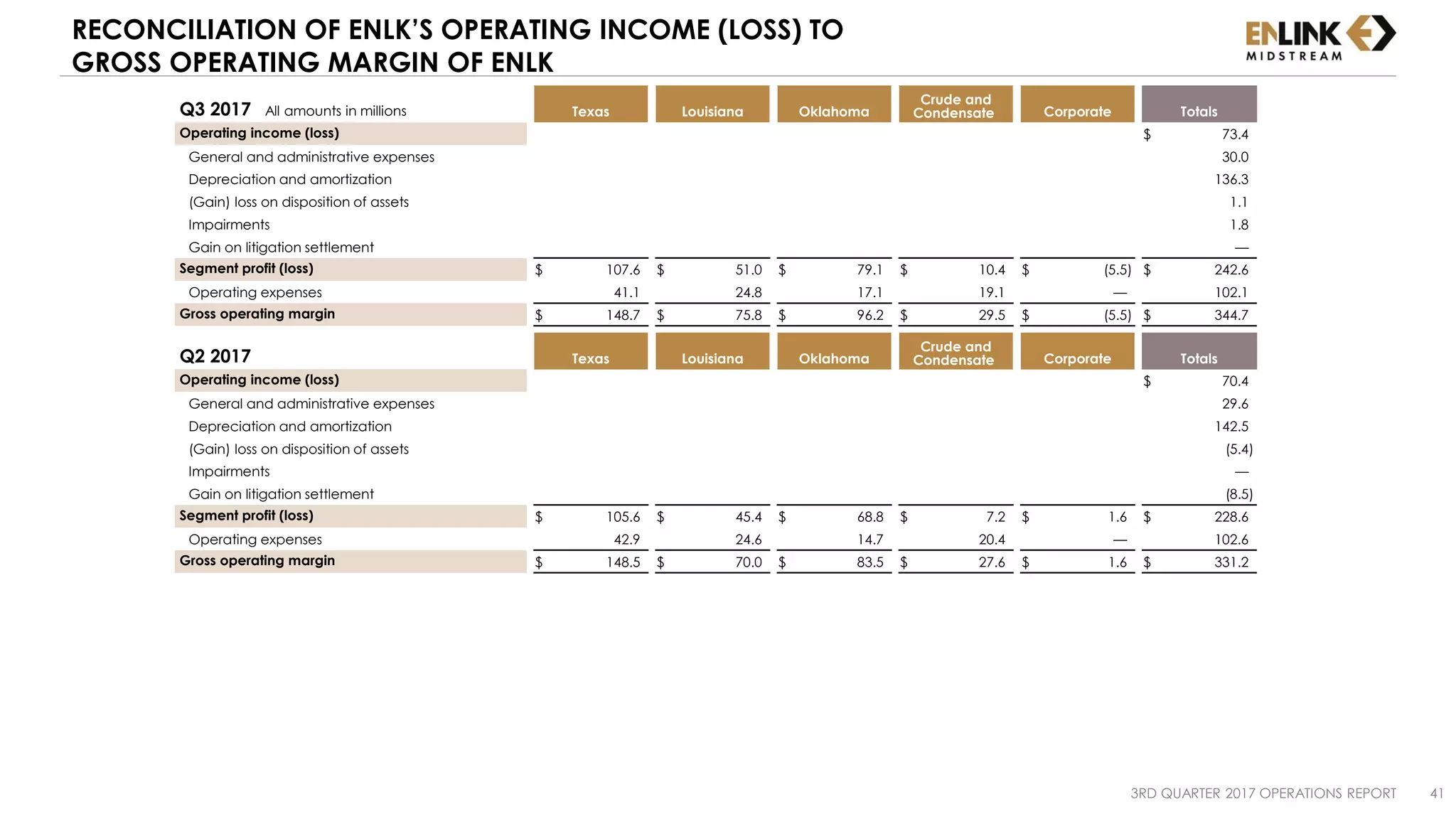 RECONCILIATION OF ENLK’S OPERATING INCOME (LOSS) TO
GROSS OPERATING MARGIN OF ENLK
3RD QUARTER 2017 OPERATIONS REPORT 41
All amounts in millionsQ3 2017 Texas Louisiana Oklahoma
Crude and
Condensate Corporate Totals
Operating income (loss) $ 73.4
General and administrative expenses 30.0
Depreciation and amortization 136.3
(Gain) loss on disposition of assets 1.1
Impairments 1.8
Gain on litigation settlement —
Segment profit (loss) $ 107.6 $ 51.0 $ 79.1 $ 10.4 $ (5.5) $ 242.6
Operating expenses 41.1 24.8 17.1 19.1 — 102.1
Gross operating margin $ 148.7 $ 75.8 $ 96.2 $ 29.5 $ (5.5) $ 344.7
Q2 2017 Texas Louisiana Oklahoma
Crude and
Condensate Corporate Totals
Operating income (loss) $ 70.4
General and administrative expenses 29.6
Depreciation and amortization 142.5
(Gain) loss on disposition of assets (5.4)
Impairments —
Gain on litigation settlement (8.5)
Segment profit (loss) $ 105.6 $ 45.4 $ 68.8 $ 7.2 $ 1.6 $ 228.6
Operating expenses 42.9 24.6 14.7 20.4 — 102.6
Gross operating margin $ 148.5 $ 70.0 $ 83.5 $ 27.6 $ 1.6 $ 331.2
 
