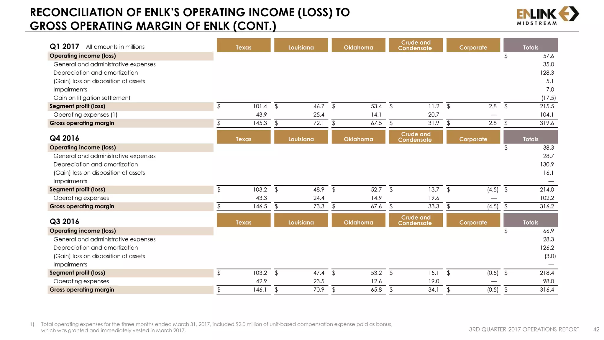 RECONCILIATION OF ENLK’S OPERATING INCOME (LOSS) TO
GROSS OPERATING MARGIN OF ENLK (CONT.)
3RD QUARTER 2017 OPERATIONS REPORT 42
1) Total operating expenses for the three months ended March 31, 2017, included $2.0 million of unit-based compensation expense paid as bonus,
which was granted and immediately vested in March 2017.
Q1 2017 Texas Louisiana Oklahoma
Crude and
Condensate Corporate Totals
Operating income (loss) $ 57.6
General and administrative expenses 35.0
Depreciation and amortization 128.3
(Gain) loss on disposition of assets 5.1
Impairments 7.0
Gain on litigation settlement (17.5)
Segment profit (loss) $ 101.4 $ 46.7 $ 53.4 $ 11.2 $ 2.8 $ 215.5
Operating expenses (1) 43.9 25.4 14.1 20.7 — 104.1
Gross operating margin $ 145.3 $ 72.1 $ 67.5 $ 31.9 $ 2.8 $ 319.6
Q4 2016 Texas Louisiana Oklahoma
Crude and
Condensate Corporate Totals
Operating income (loss) $ 38.3
General and administrative expenses 28.7
Depreciation and amortization 130.9
(Gain) loss on disposition of assets 16.1
Impairments —
Segment profit (loss) $ 103.2 $ 48.9 $ 52.7 $ 13.7 $ (4.5) $ 214.0
Operating expenses 43.3 24.4 14.9 19.6 — 102.2
Gross operating margin $ 146.5 $ 73.3 $ 67.6 $ 33.3 $ (4.5) $ 316.2
Q3 2016 Texas Louisiana Oklahoma
Crude and
Condensate Corporate Totals
Operating income (loss) $ 66.9
General and administrative expenses 28.3
Depreciation and amortization 126.2
(Gain) loss on disposition of assets (3.0)
Impairments —
Segment profit (loss) $ 103.2 $ 47.4 $ 53.2 $ 15.1 $ (0.5) $ 218.4
Operating expenses 42.9 23.5 12.6 19.0 — 98.0
Gross operating margin $ 146.1 $ 70.9 $ 65.8 $ 34.1 $ (0.5) $ 316.4
All amounts in millions
 