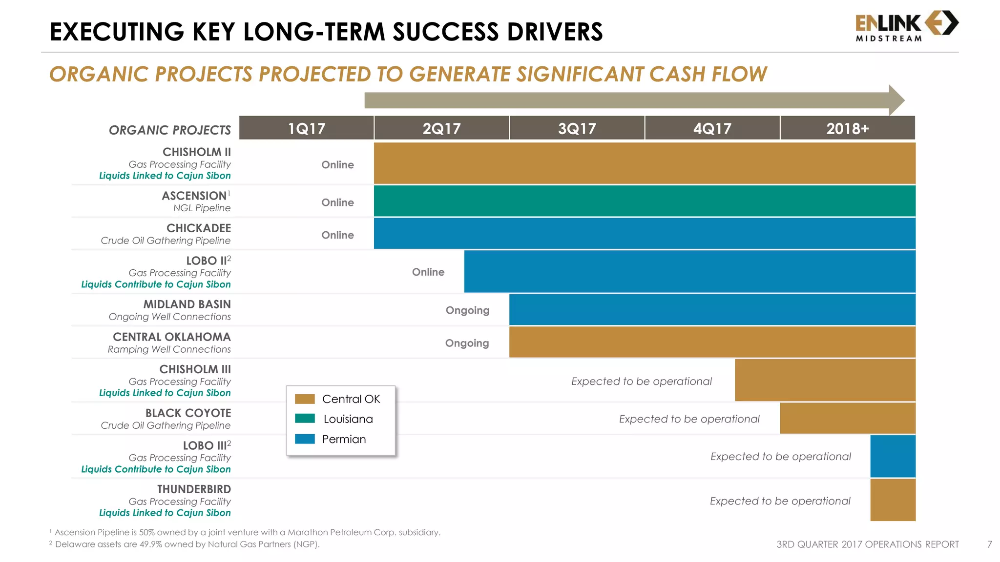 ORGANIC PROJECTS 1Q17 2Q17 3Q17 4Q17 2018+
CHISHOLM II
Gas Processing Facility
Liquids Linked to Cajun Sibon
ASCENSION1
NGL Pipeline
CHICKADEE
Crude Oil Gathering Pipeline
LOBO II2
Gas Processing Facility
Liquids Contribute to Cajun Sibon
MIDLAND BASIN
Ongoing Well Connections
CENTRAL OKLAHOMA
Ramping Well Connections
CHISHOLM III
Gas Processing Facility
Liquids Linked to Cajun Sibon
BLACK COYOTE
Crude Oil Gathering Pipeline
LOBO III2
Gas Processing Facility
Liquids Contribute to Cajun Sibon
THUNDERBIRD
Gas Processing Facility
Liquids Linked to Cajun Sibon
3RD QUARTER 2017 OPERATIONS REPORT 7
ORGANIC PROJECTS PROJECTED TO GENERATE SIGNIFICANT CASH FLOW
EXECUTING KEY LONG-TERM SUCCESS DRIVERS
Online
Expected to be operational
Central OK
Louisiana
Permian
Expected to be operational
Expected to be operational
Ongoing
Ongoing
1 Ascension Pipeline is 50% owned by a joint venture with a Marathon Petroleum Corp. subsidiary.
2 Delaware assets are 49.9% owned by Natural Gas Partners (NGP).
Expected to be operational
Online
Online
Online
 