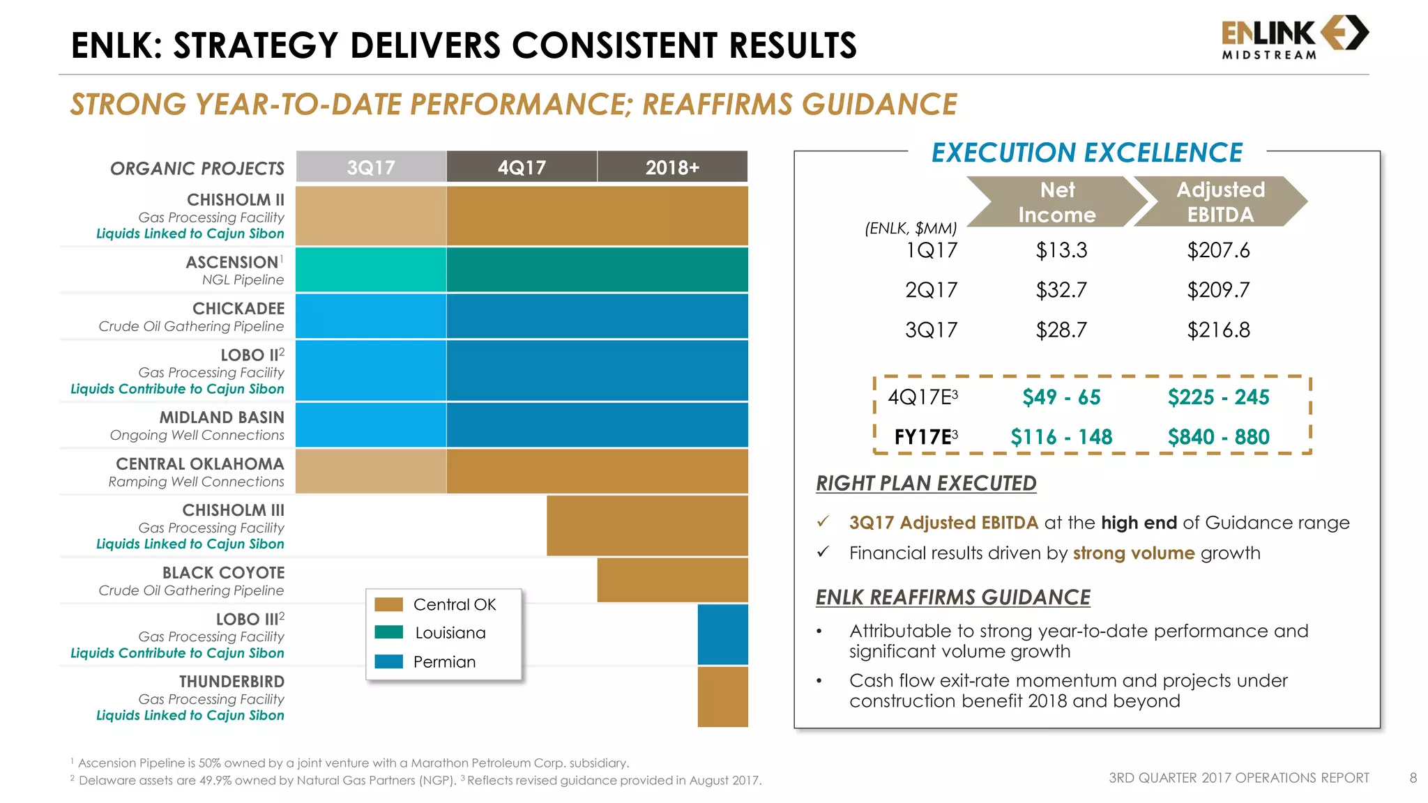 3RD QUARTER 2017 OPERATIONS REPORT 8
STRONG YEAR-TO-DATE PERFORMANCE; REAFFIRMS GUIDANCE
ENLK: STRATEGY DELIVERS CONSISTENT RESULTS
1 Ascension Pipeline is 50% owned by a joint venture with a Marathon Petroleum Corp. subsidiary.
2 Delaware assets are 49.9% owned by Natural Gas Partners (NGP). 3 Reflects revised guidance provided in August 2017.
RIGHT PLAN EXECUTED
 3Q17 Adjusted EBITDA at the high end of Guidance range
 Financial results driven by strong volume growth
ENLK REAFFIRMS GUIDANCE
• Attributable to strong year-to-date performance and
significant volume growth
• Cash flow exit-rate momentum and projects under
construction benefit 2018 and beyond
EXECUTION EXCELLENCEORGANIC PROJECTS 3Q17 4Q17 2018+
CHISHOLM II
Gas Processing Facility
Liquids Linked to Cajun Sibon
ASCENSION1
NGL Pipeline
CHICKADEE
Crude Oil Gathering Pipeline
LOBO II2
Gas Processing Facility
Liquids Contribute to Cajun Sibon
MIDLAND BASIN
Ongoing Well Connections
CENTRAL OKLAHOMA
Ramping Well Connections
CHISHOLM III
Gas Processing Facility
Liquids Linked to Cajun Sibon
BLACK COYOTE
Crude Oil Gathering Pipeline
LOBO III2
Gas Processing Facility
Liquids Contribute to Cajun Sibon
THUNDERBIRD
Gas Processing Facility
Liquids Linked to Cajun Sibon
Central OK
Louisiana
Permian
Net
Income
Adjusted
EBITDA
(ENLK, $MM)
1Q17
2Q17
3Q17
4Q17E3
FY17E3
$13.3
$32.7
$28.7
$49 - 65
$116 - 148
$207.6
$209.7
$216.8
$225 - 245
$840 - 880
 