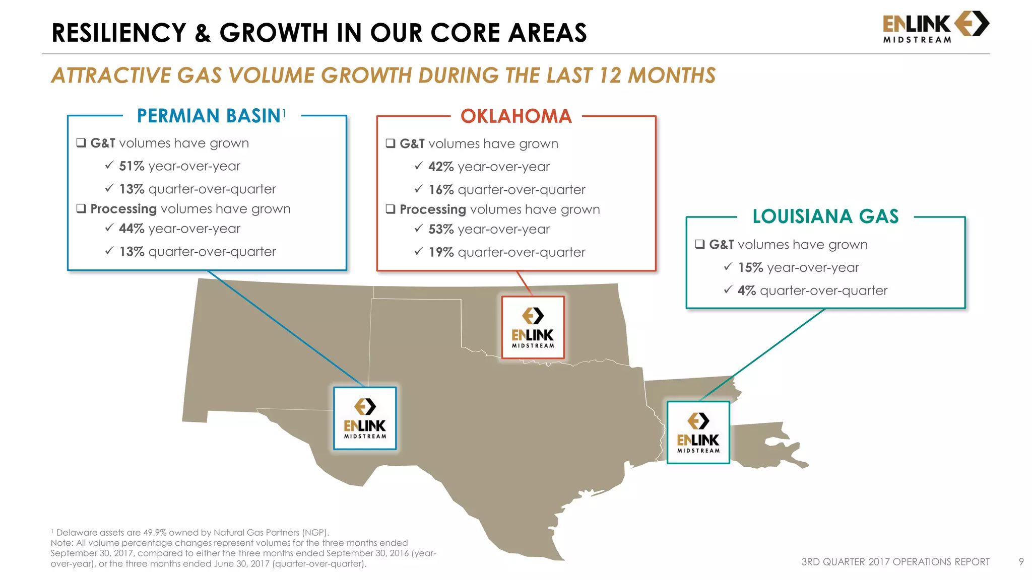 ATTRACTIVE GAS VOLUME GROWTH DURING THE LAST 12 MONTHS
RESILIENCY & GROWTH IN OUR CORE AREAS
3RD QUARTER 2017 OPERATIONS REPORT 9
1 Delaware assets are 49.9% owned by Natural Gas Partners (NGP).
Note: All volume percentage changes represent volumes for the three months ended
September 30, 2017, compared to either the three months ended September 30, 2016 (year-
over-year), or the three months ended June 30, 2017 (quarter-over-quarter).
 G&T volumes have grown
 51% year-over-year
 13% quarter-over-quarter
 Processing volumes have grown
 44% year-over-year
 13% quarter-over-quarter
PERMIAN BASIN1
 G&T volumes have grown
 42% year-over-year
 16% quarter-over-quarter
 Processing volumes have grown
 53% year-over-year
 19% quarter-over-quarter
OKLAHOMA
 G&T volumes have grown
 15% year-over-year
 4% quarter-over-quarter
LOUISIANA GAS
 