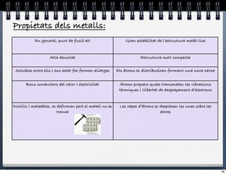 Propietats dels metalls:
           En general, punt de fusió alt                    Gran estabilitat de l’estructura metàl·lica


                   Alta densitat                                    Estructura molt compacta

 Solubles entre ells i ens estat fos formen aliatges    Els àtoms es distribueixen formant una nova xarxa


      Bons conductors del calor i electricitat           Àtoms propoers quees transmeten les vibracions
                                                         tèrmiques i llibertat de desplaçament d’electrons


Dúctils i maleables, es defromen però el metall no es    Les capes d’àtoms es desplacen les unes sobre les
                        trenca                                                altres




                                                                                                             28
 