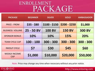 PACKAGE BEGINNER SILVER GOLD AMBASSADOR 
PRICE - FROM $35 - $80 $100 - $150 $200 - $250 $1,000 
BUSINESS VOLUME 25 - 50 BV 100 BV 150 BV 300 BV 
SPONSOR BONUS 10% 10% 15% 20% 
TEAM CYCLE CAP 100 : 100 300 : 300 300 : 300 300 : 300 
PAYOUT CYCLE $7 $30 $45 $60 
CAP $1,000 $10,000 $20,000 $50,000 
http://www.enloving.com 
ENROLLMENT 
PACKAGE 
WEEKLY INCOME 
Note: Price may change any time when necessary without any prior notice. 
 