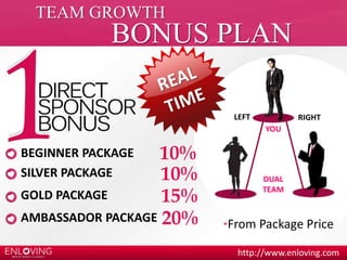 LEFT RIGHT 
http://www.enloving.com 
SILVER PACKAGE 
GOLD PACKAGE 
AMBASSADOR PACKAGE 20% 
YOU 
DUAL 
TEAM 
TEAM GROWTH 
BONUS PLAN 
*From Package Price 
BEGINNER PACKAGE 10% 
10% 
15% 
 