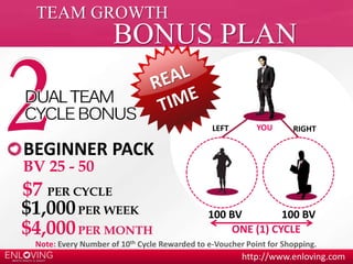 YOU 
LEFT RIGHT 
100 BV 
100 BV 
ONE (1) CYCLE 
http://www.enloving.com 
TEAM GROWTH 
BONUS PLAN 
BEGINNER PACK 
BV 25 - 50 
$7 PER CYCLE 
$1,000 PER WEEK 
$4,000PER MONTH 
Note: Every Number of 10th Cycle Rewarded to e-Voucher Point for Shopping. 
 