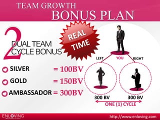 YOU 
LEFT RIGHT 
300 BV 
300 BV 
ONE (1) CYCLE 
http://www.enloving.com 
TEAM GROWTH 
BONUS PLAN 
SILVER 
GOLD 
AMBASSADOR 
= 100BV 
= 150BV 
= 300BV 
 