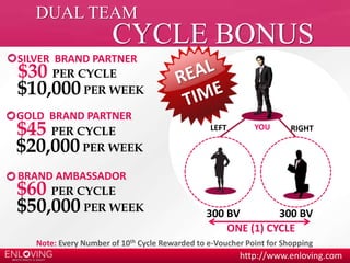 CYCLE BONUS 
YOU 
LEFT RIGHT 
300 BV 
300 BV 
ONE (1) CYCLE 
http://www.enloving.com 
DUAL TEAM 
SILVER BRAND PARTNER 
$30 PER CYCLE 
$10,000 PER WEEK 
GOLD BRAND PARTNER 
$45 PER CYCLE 
$20,000 
PER WEEK 
BRAND AMBASSADOR 
$60 PER CYCLE 
$50,000 PER WEEK 
Note: Every Number of 10th Cycle Rewarded to e-Voucher Point for Shopping 
 